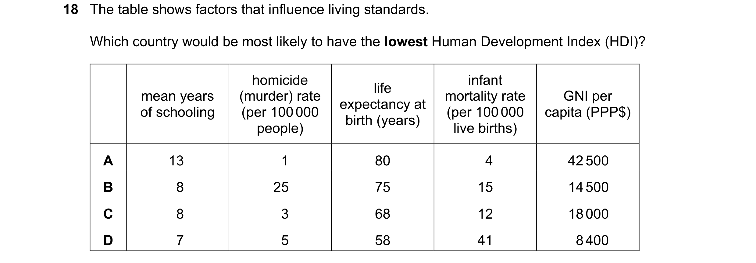 Question 56: The table shows factors that influence living standards. Which country would be most likely to have the lowest Human Development Index (HDI…