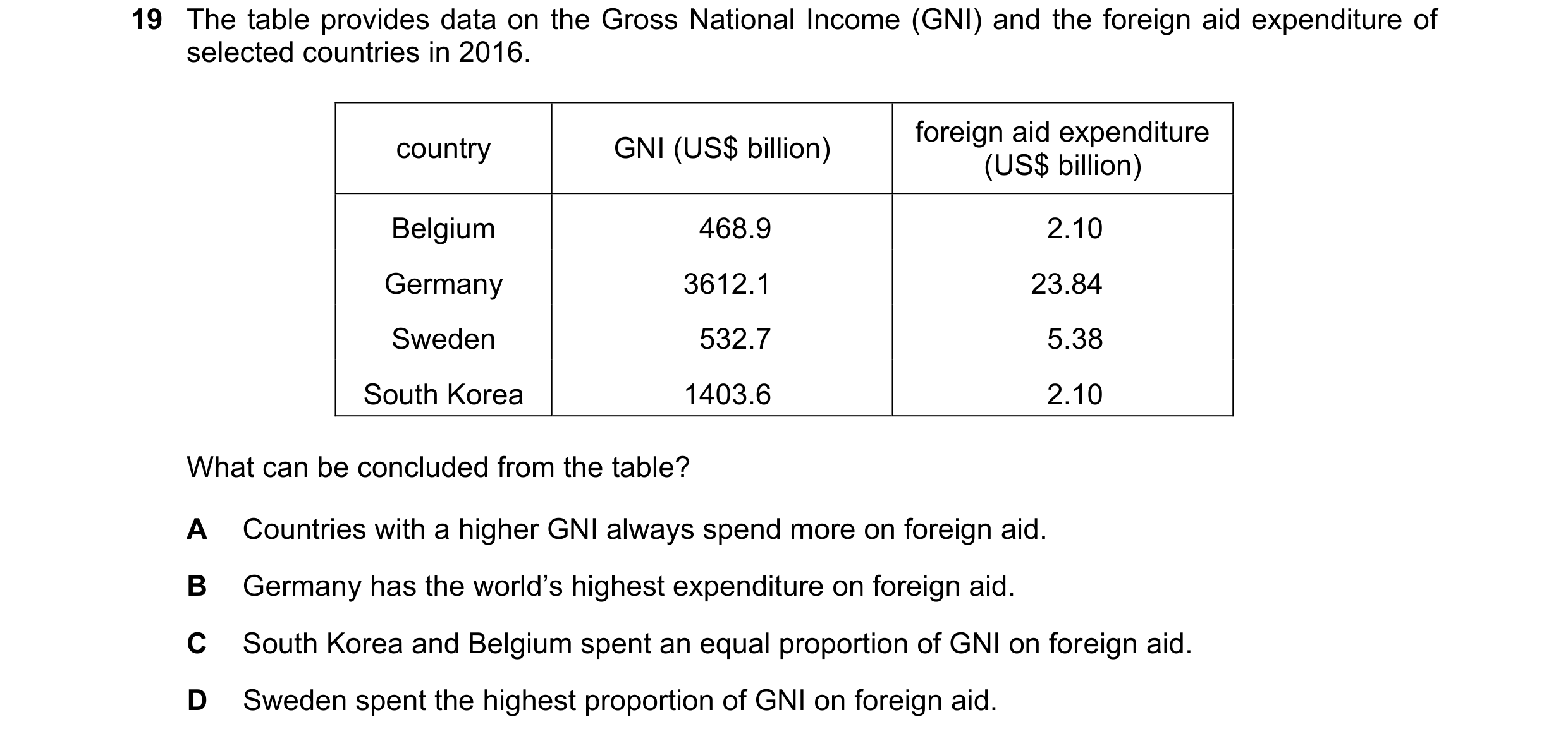Question 57: The table provides data on the Gross National Income (GNI) and the foreign aid expenditure of selected countries in 2016. foreign aid expen…
