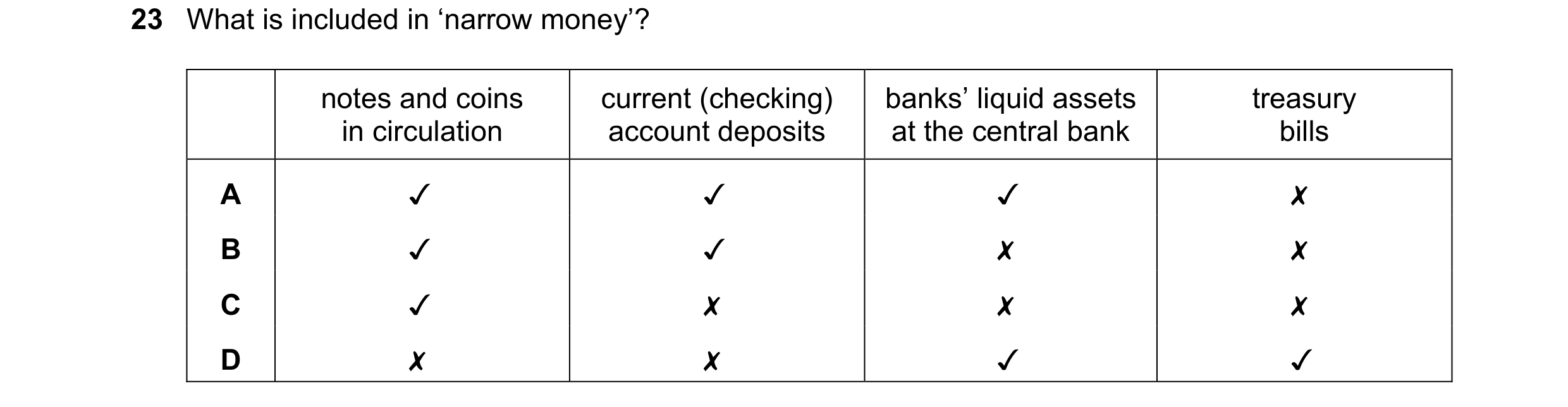 Question 131: What is included in ‘narrow money’?
notes and coins current (checking) banks’ liquid assets treasury
in circulation account deposits at th…