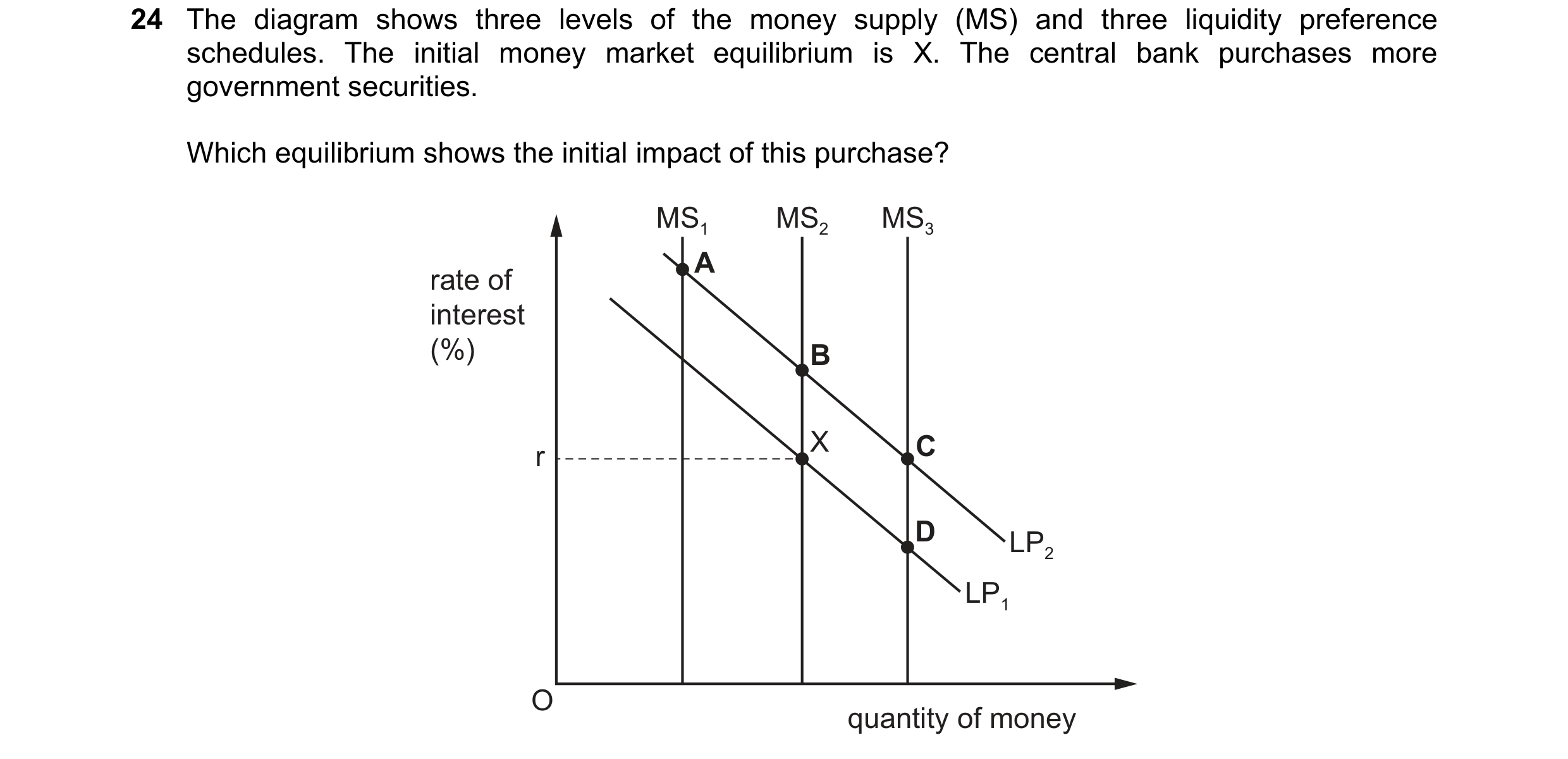 Question 132: The diagram shows three levels of the money supply (MS) and three liquidity preference schedules. The initial money market equilibrium is X…