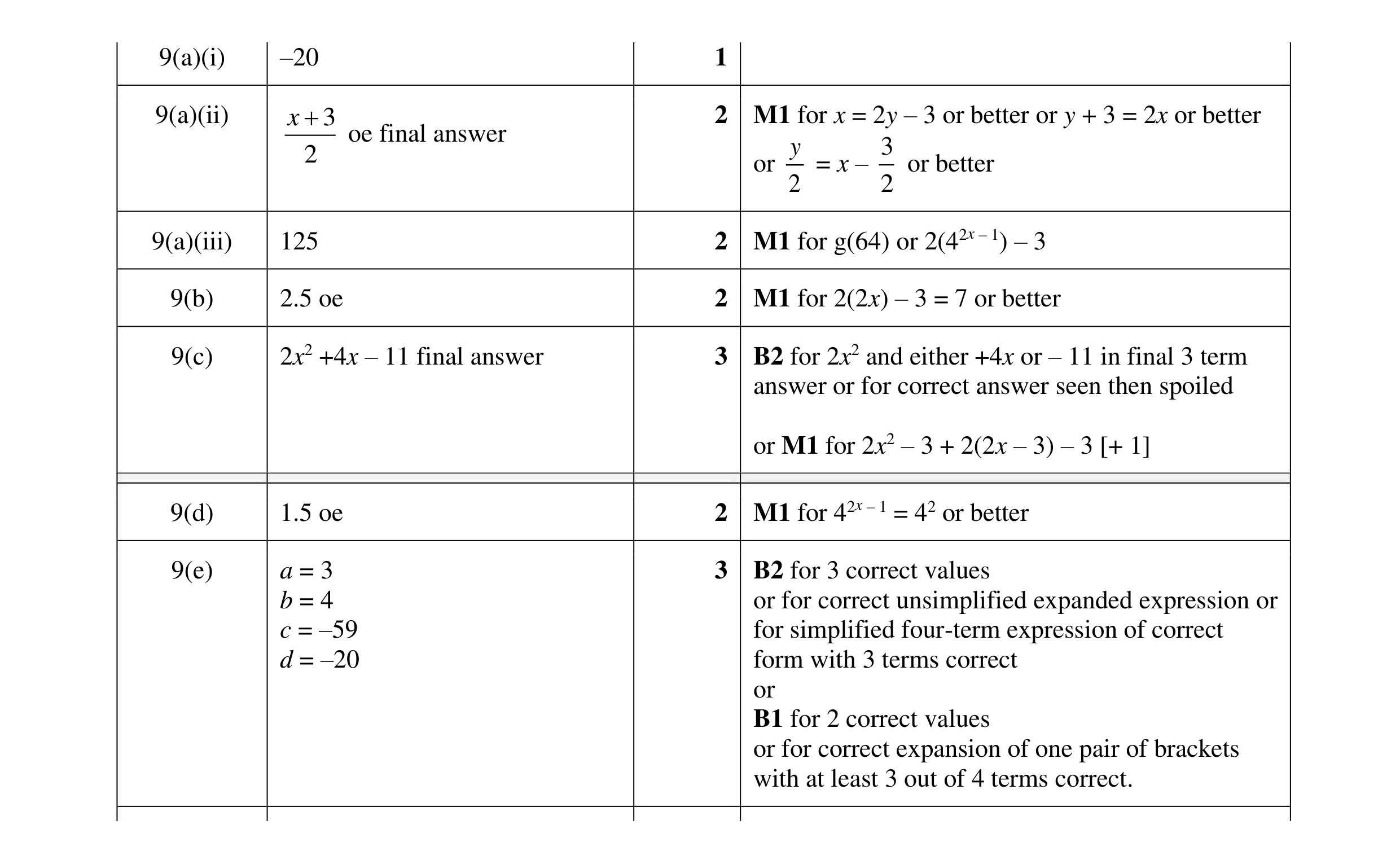Mark scheme for question 11