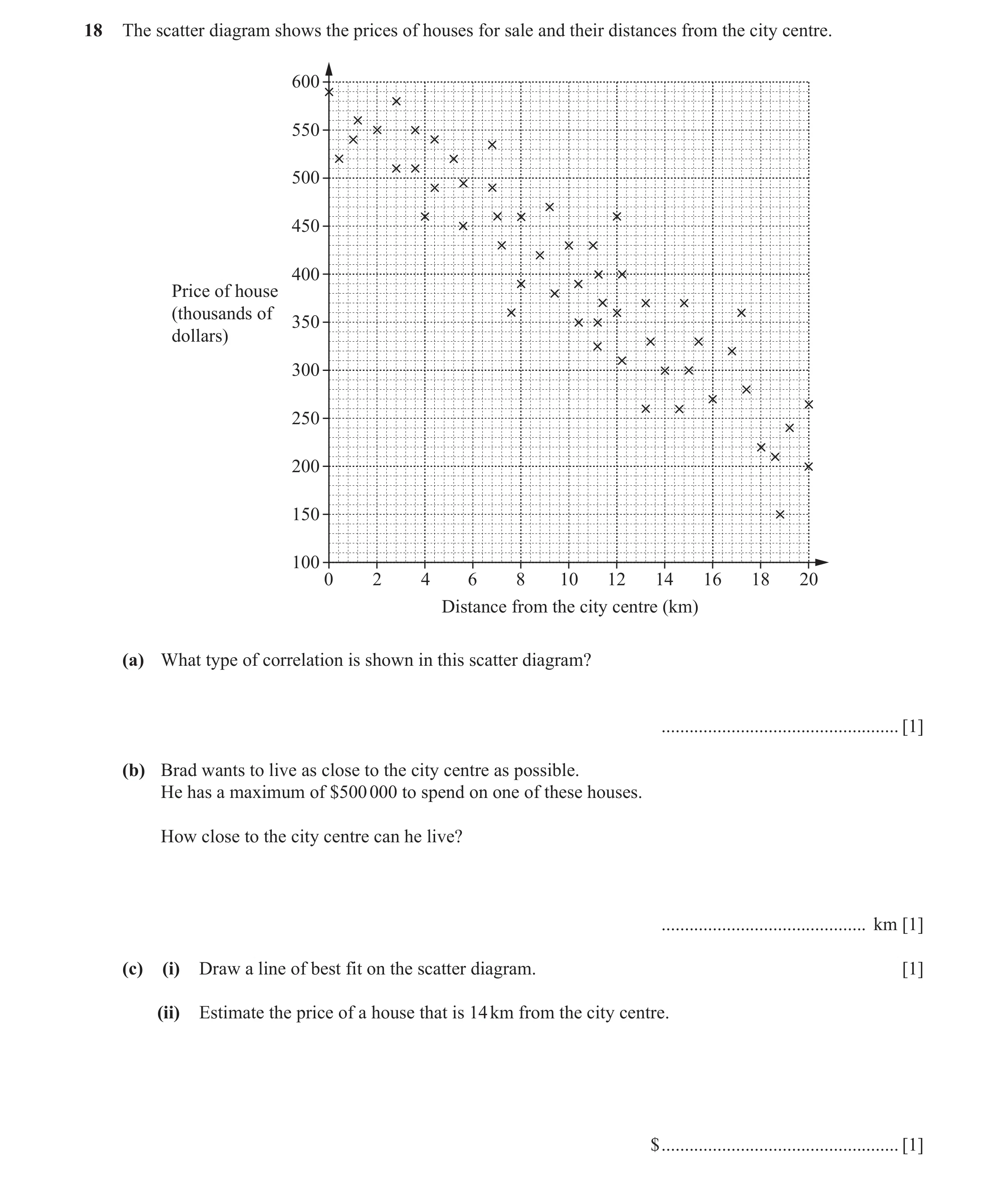 Question 9: The scatter diagram shows the prices of houses for sale and their distances from the city centre. 600 550 500 450 400 Price of house (thous…