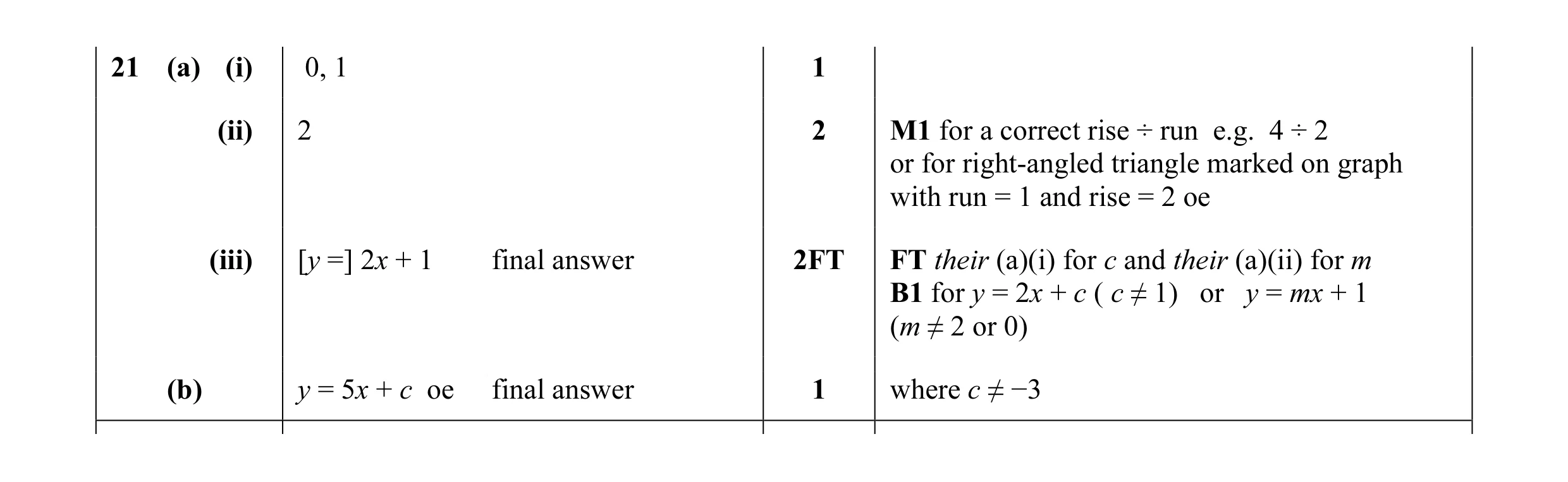 Mark scheme for question 20