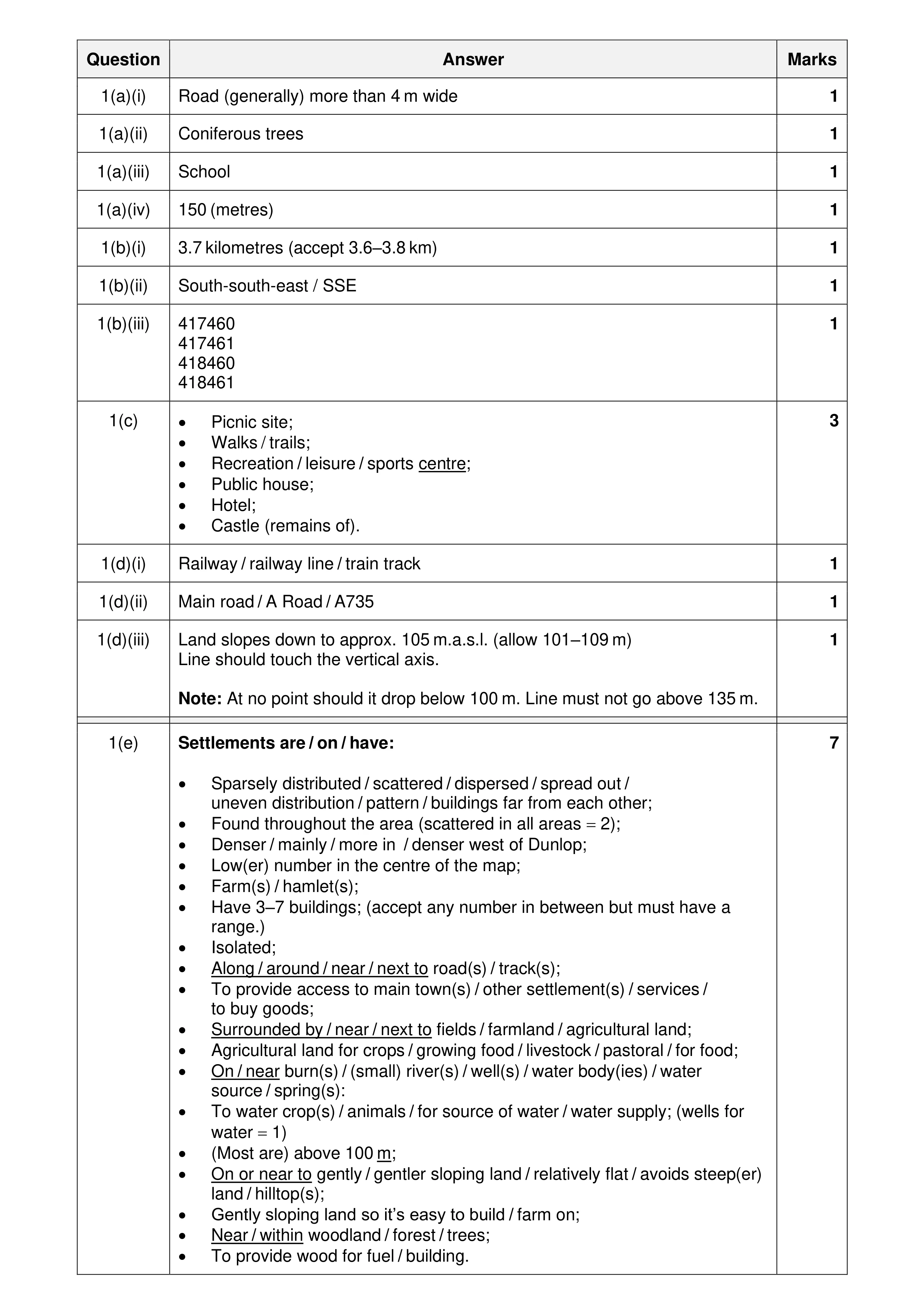 Mark scheme for question 16