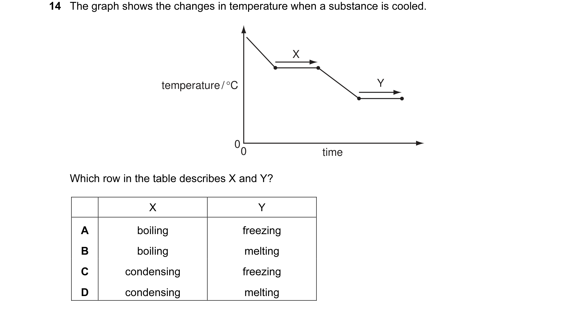 Question 1: The graph shows the changes in temperature when a substance is cooled. X temperature / °C Y 00 time Which row in the table describes X and …