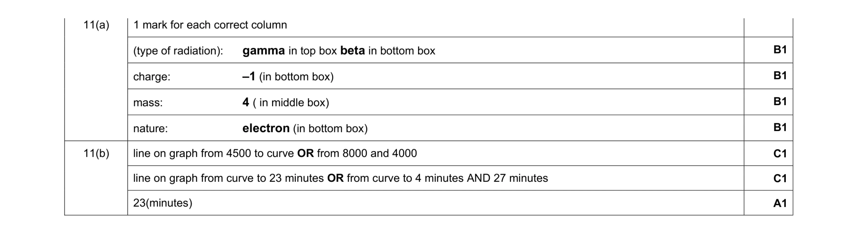Mark scheme for question 54