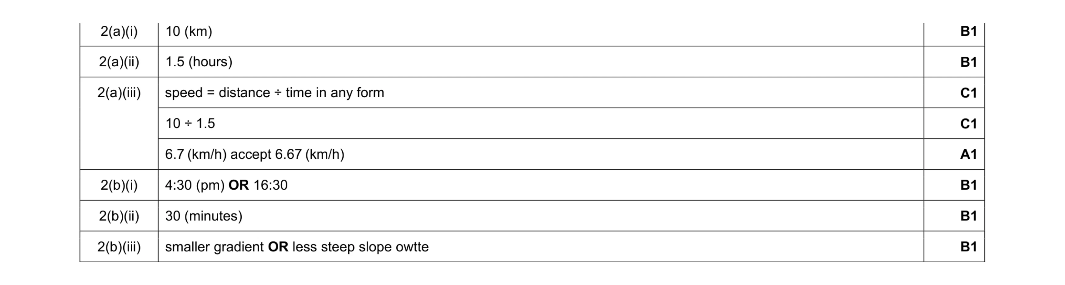 Mark scheme for question 21