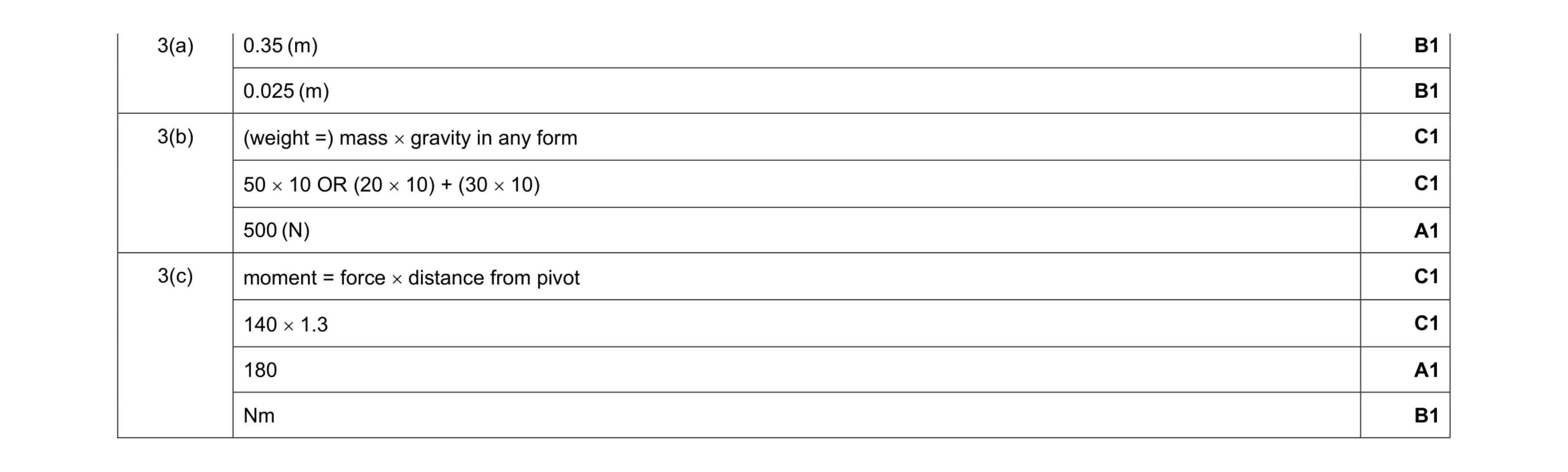 Mark scheme for question 21
