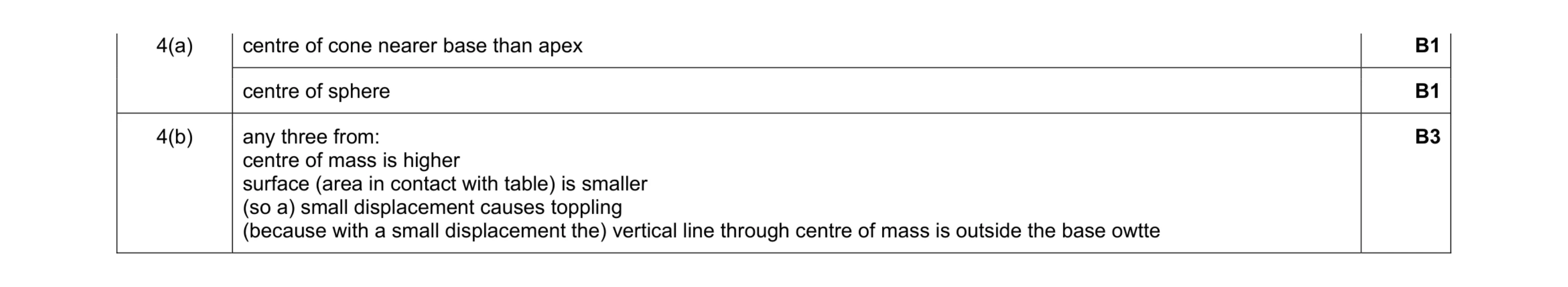 Mark scheme for question 29