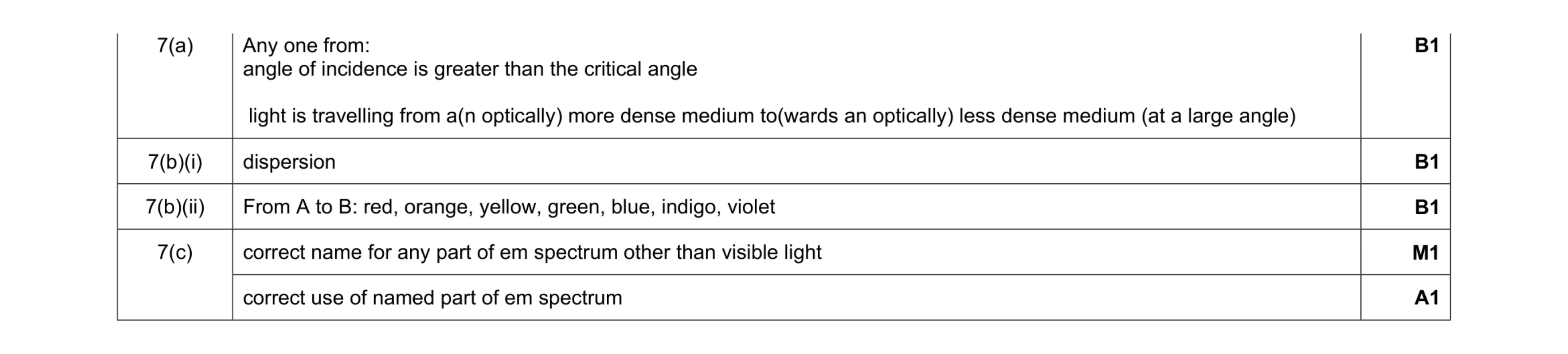 Mark scheme for question 13