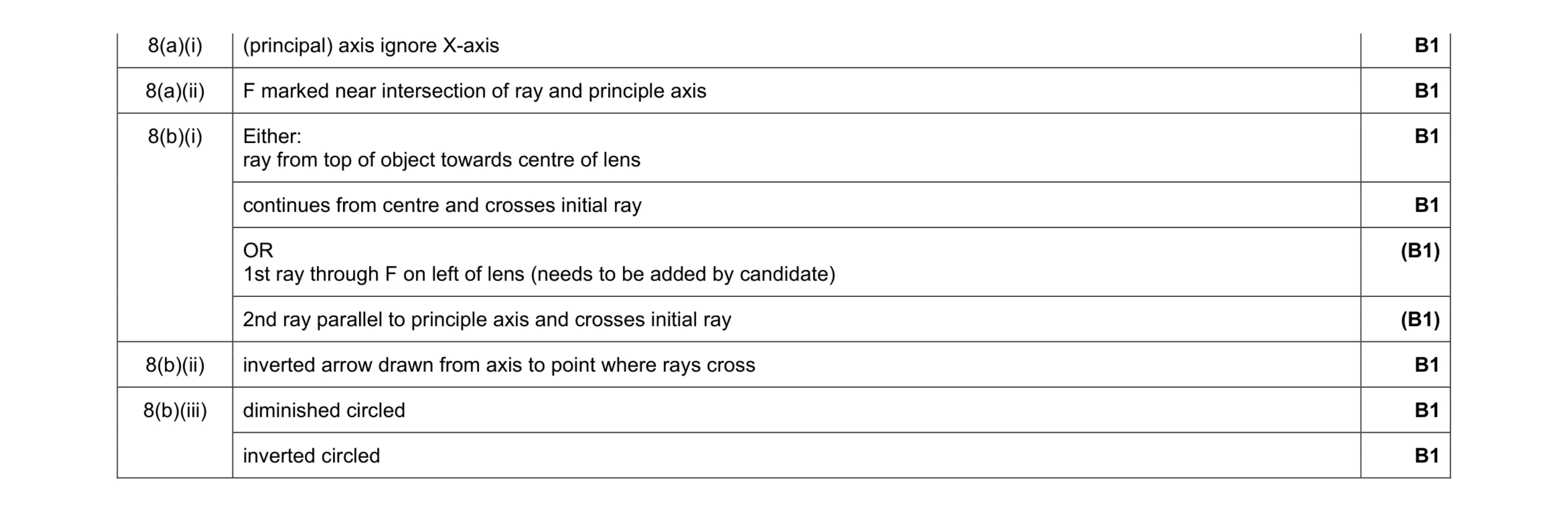 Mark scheme for question 14