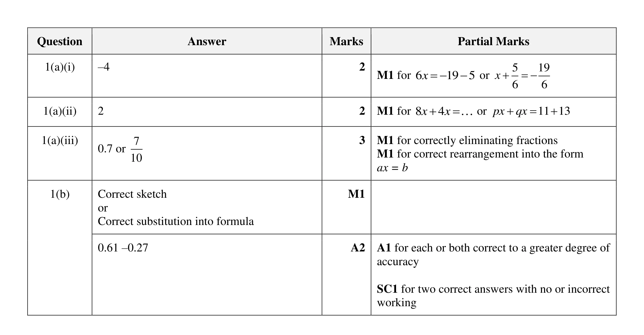 Mark scheme for question 88