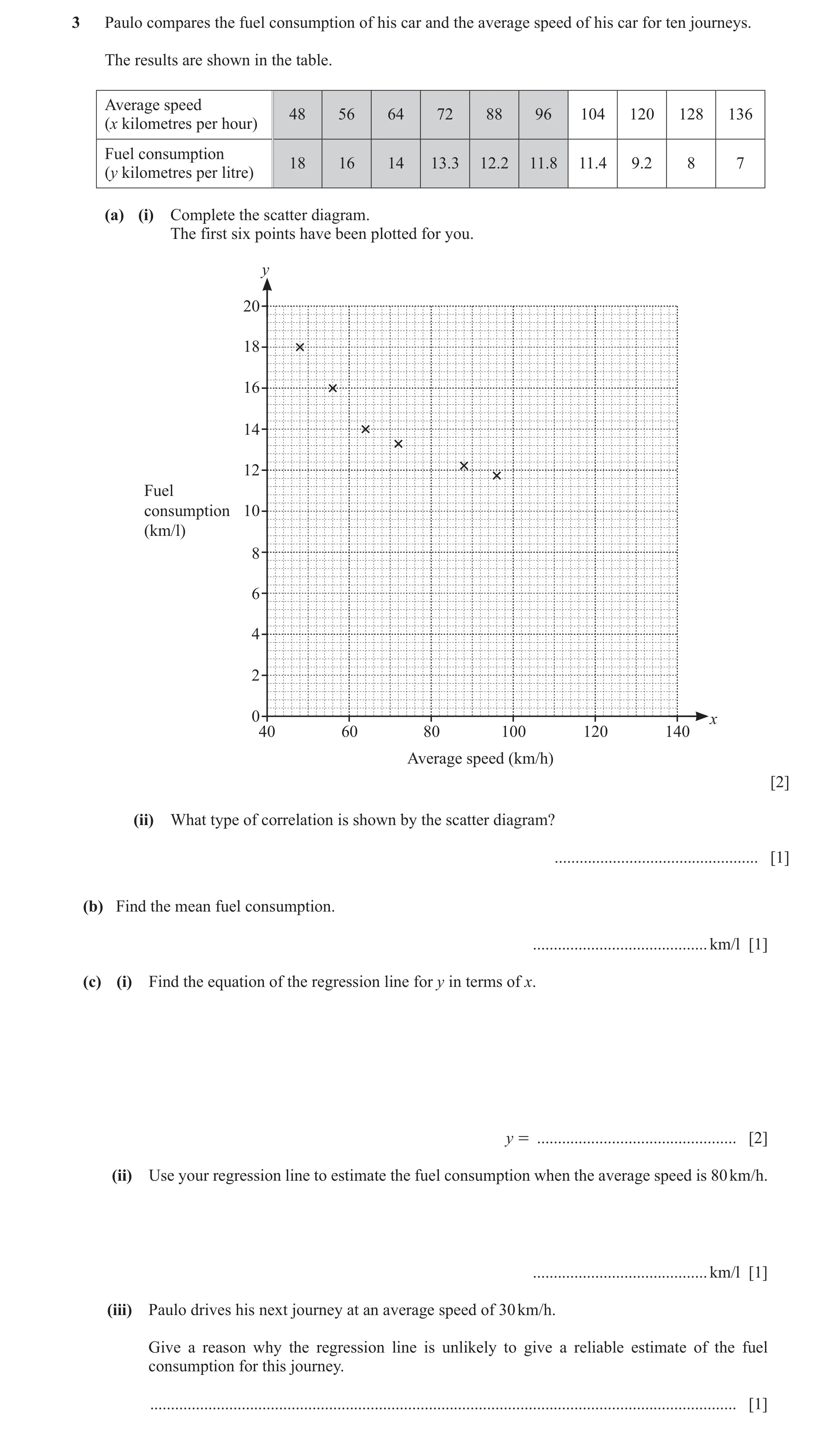 Question 22: Paulo compares the fuel consumption of his car and the average speed of his car for ten journeys. The results are shown in the table. Avera…
