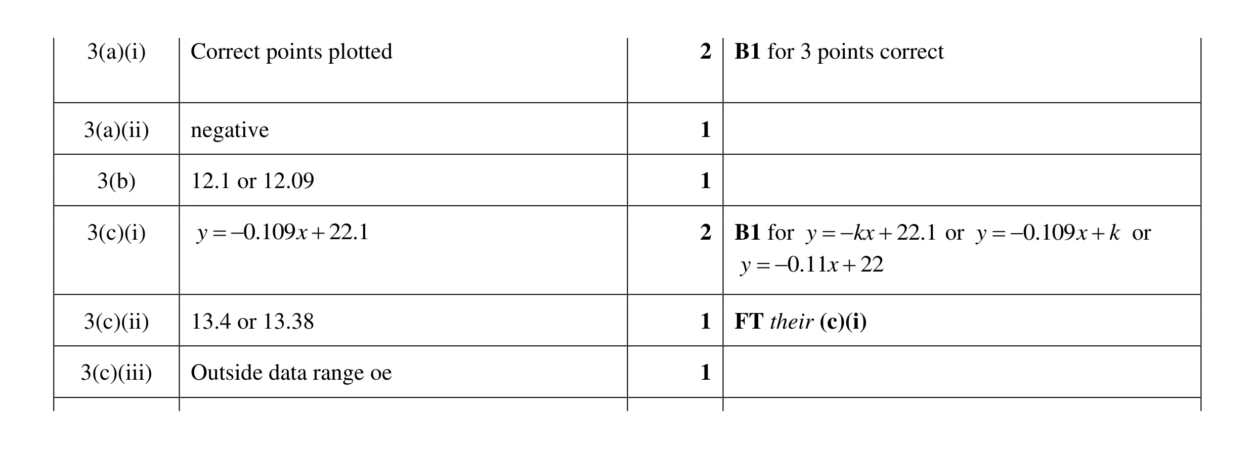 Mark scheme for question 22