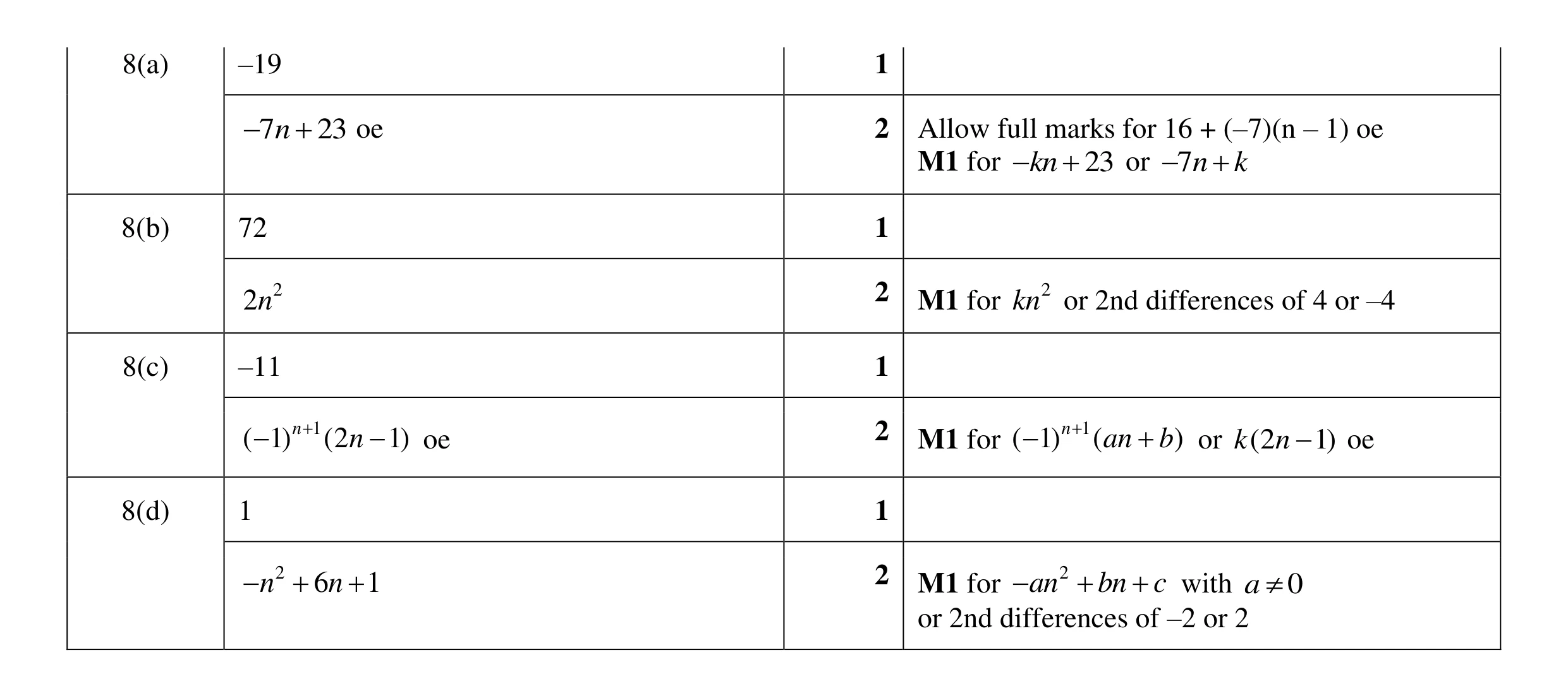 Mark scheme for question 17