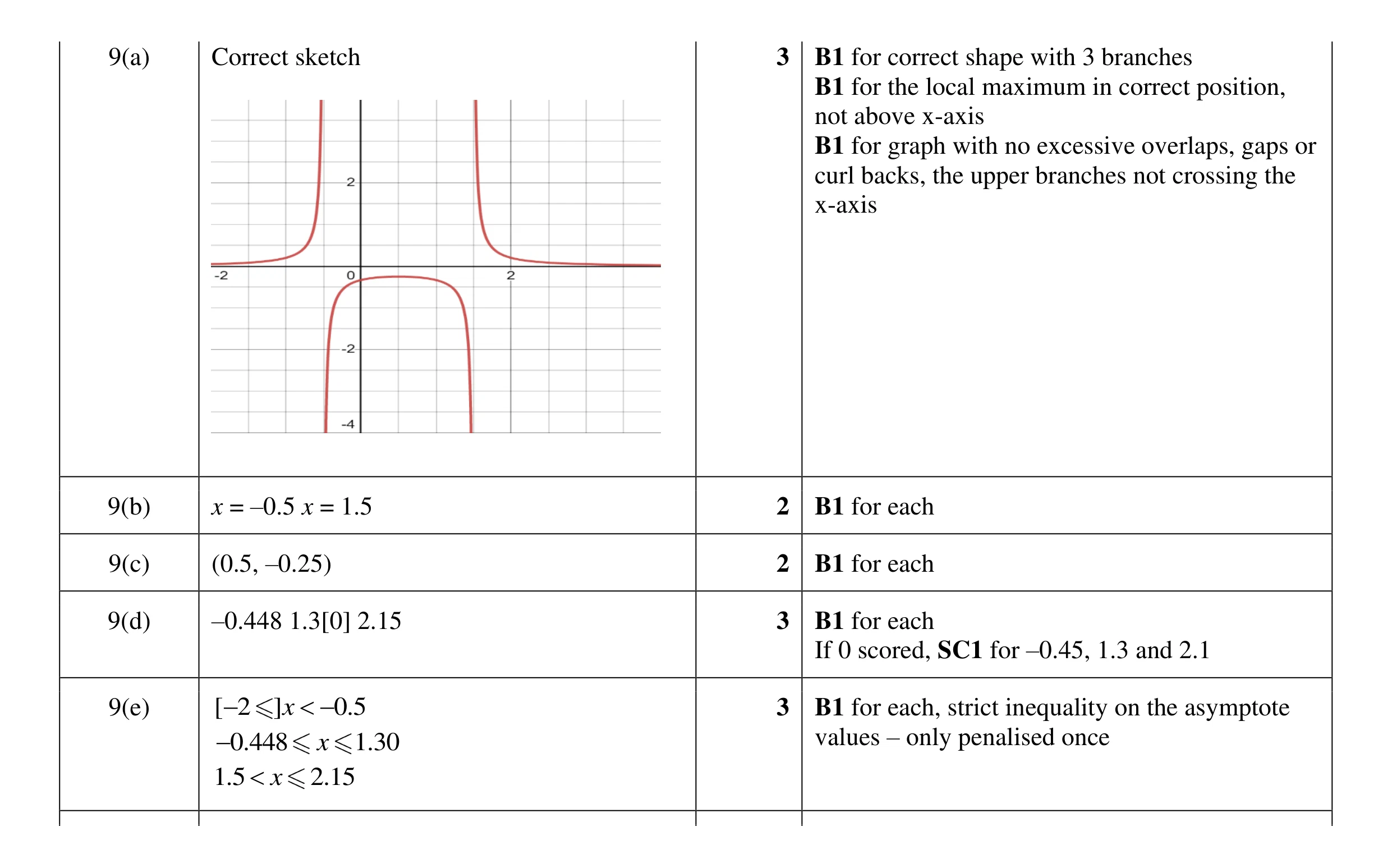 Mark scheme for question 89