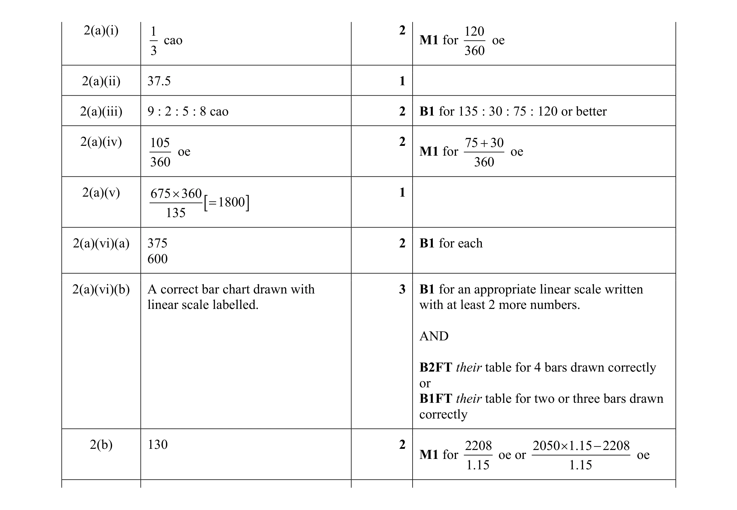 Mark scheme for question 133