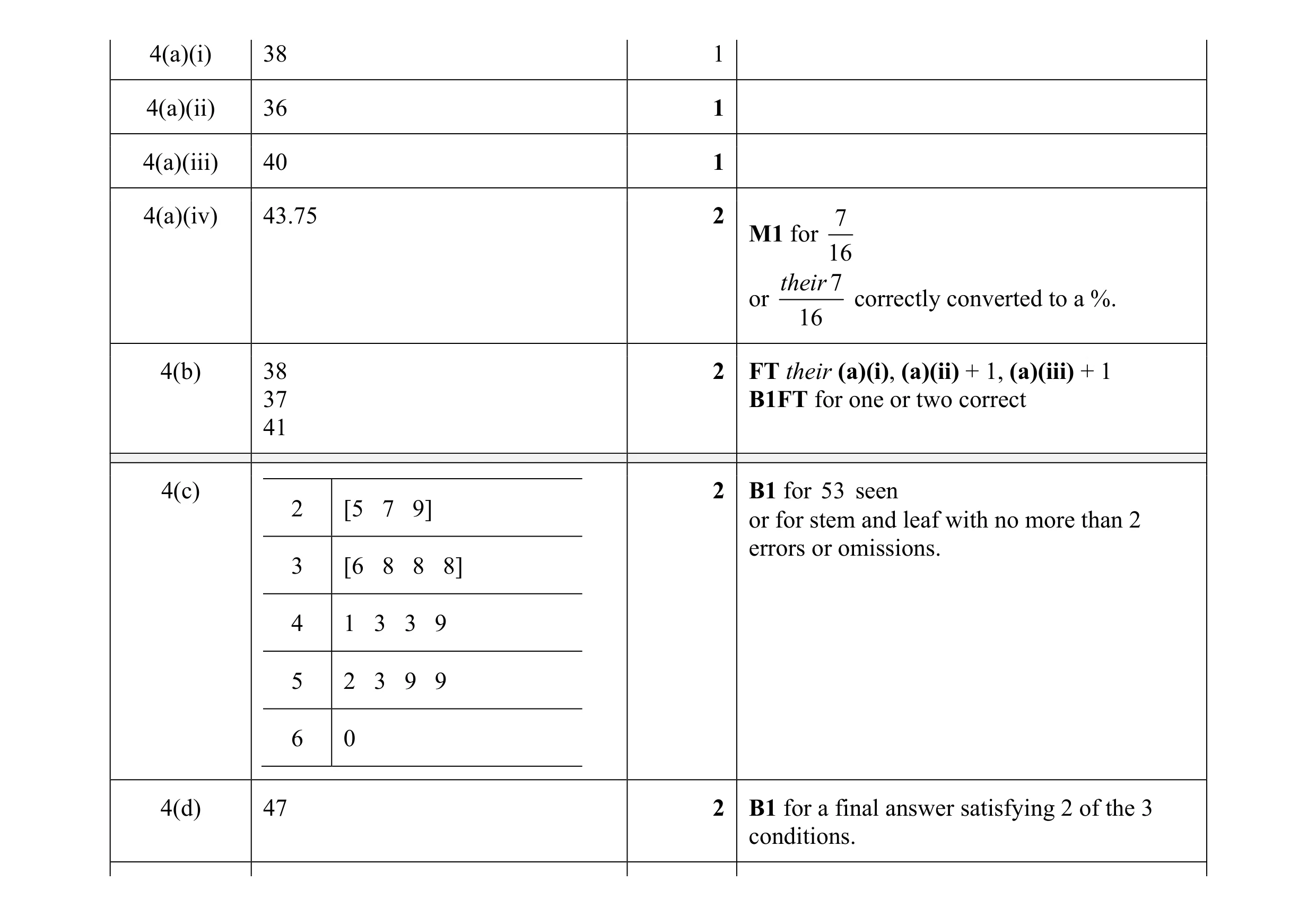 Mark scheme for question 71
