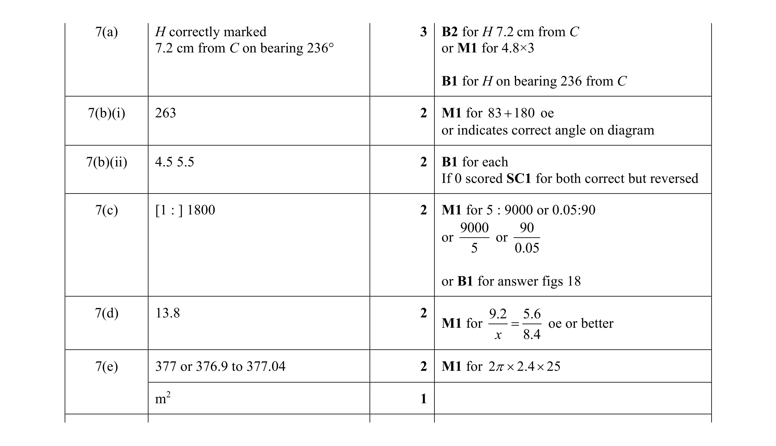 Mark scheme for question 95