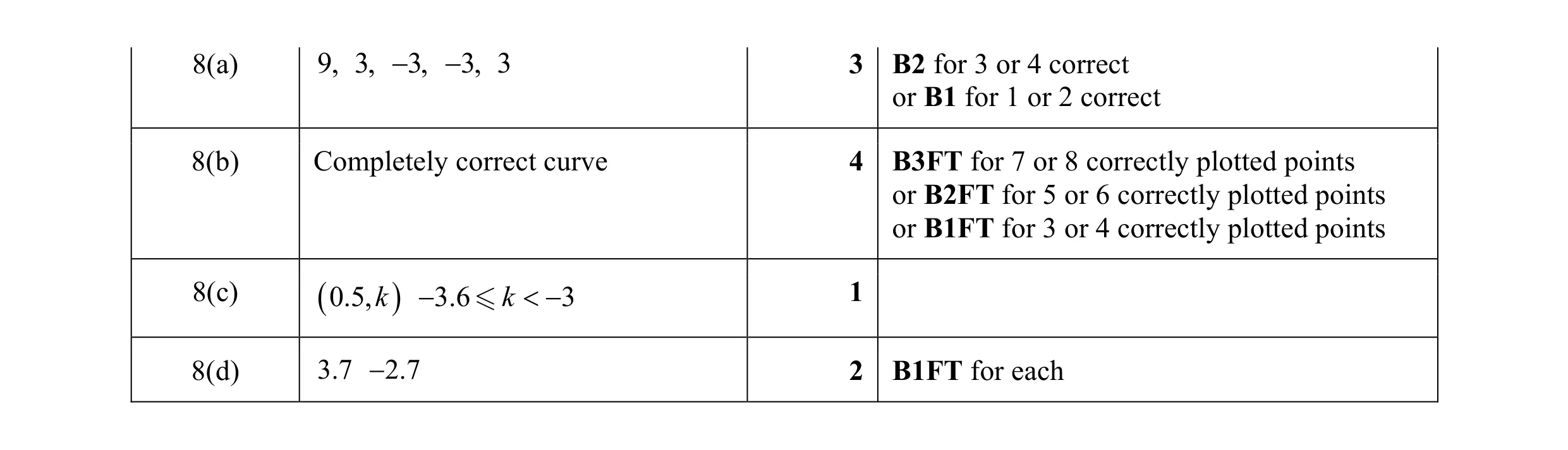 Mark scheme for question 91