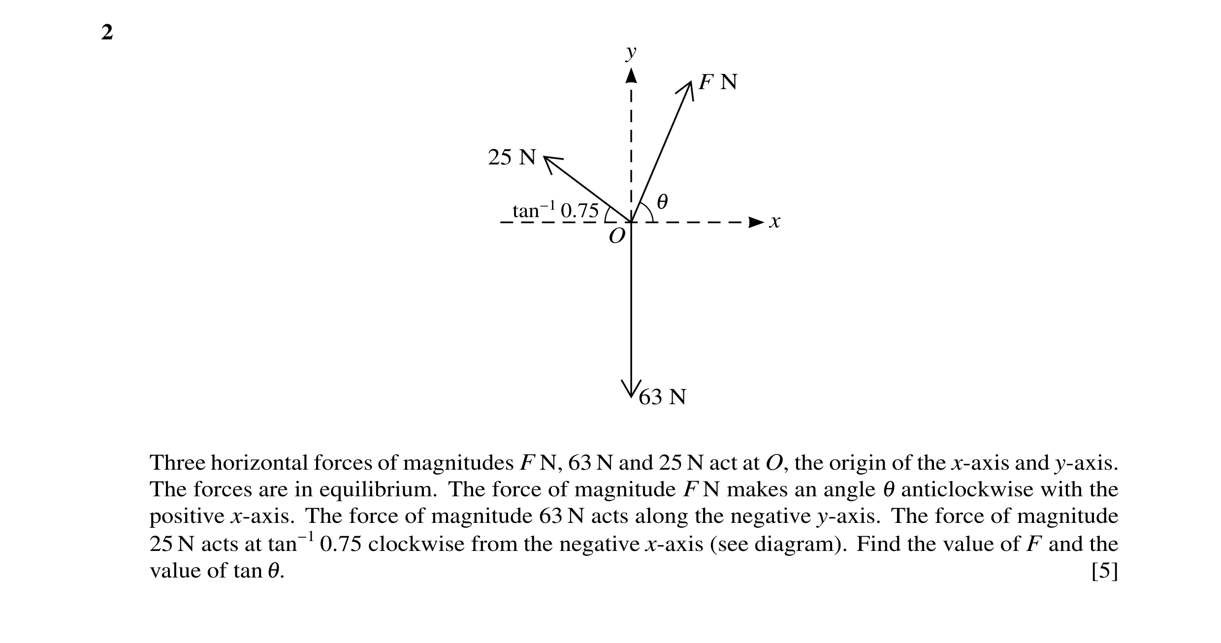 Question 75: y F N 25 N 1 tan−1 0.75 x O 63 N Three horizontal forces of magnitudes F N, 63 N and 25 N act at O, the origin of the x-axis and y-axis. Th…