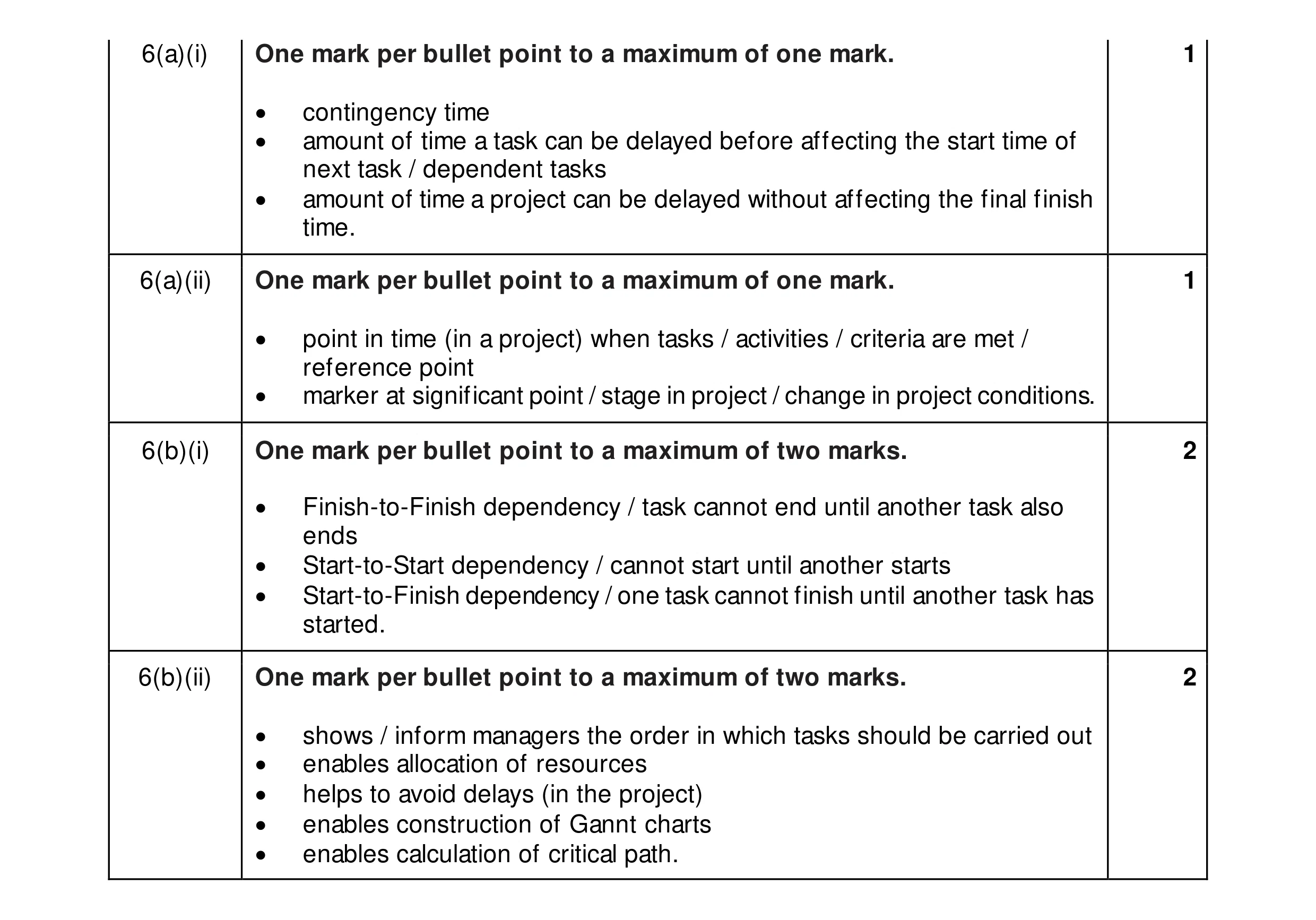 Mark scheme for question 22