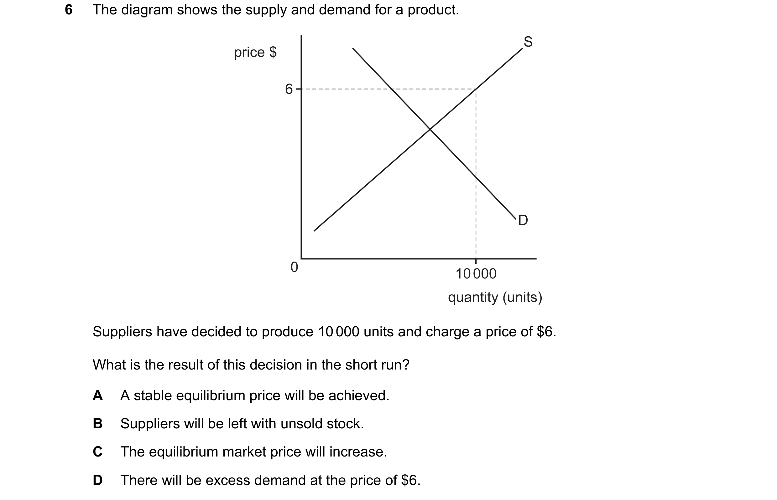 Question 69: The diagram shows the supply and demand for a product. S price $ 6 D 0 10 000 quantity (units) Suppliers have decided to produce 10 000 uni…