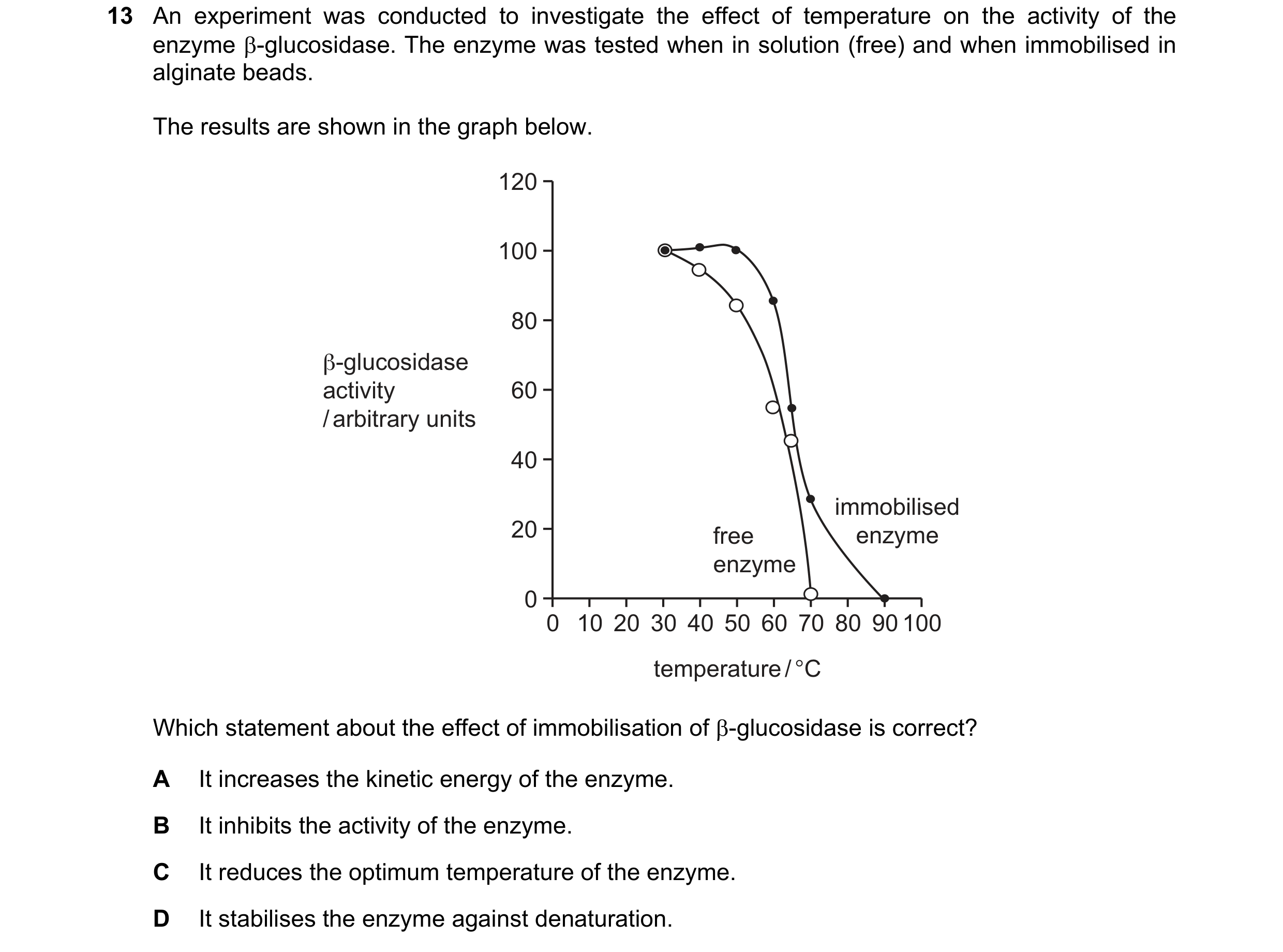 Question 88: An experiment was conducted to investigate the effect of temperature on the activity of the enzyme β-glucosidase. The enzyme was tested whe…