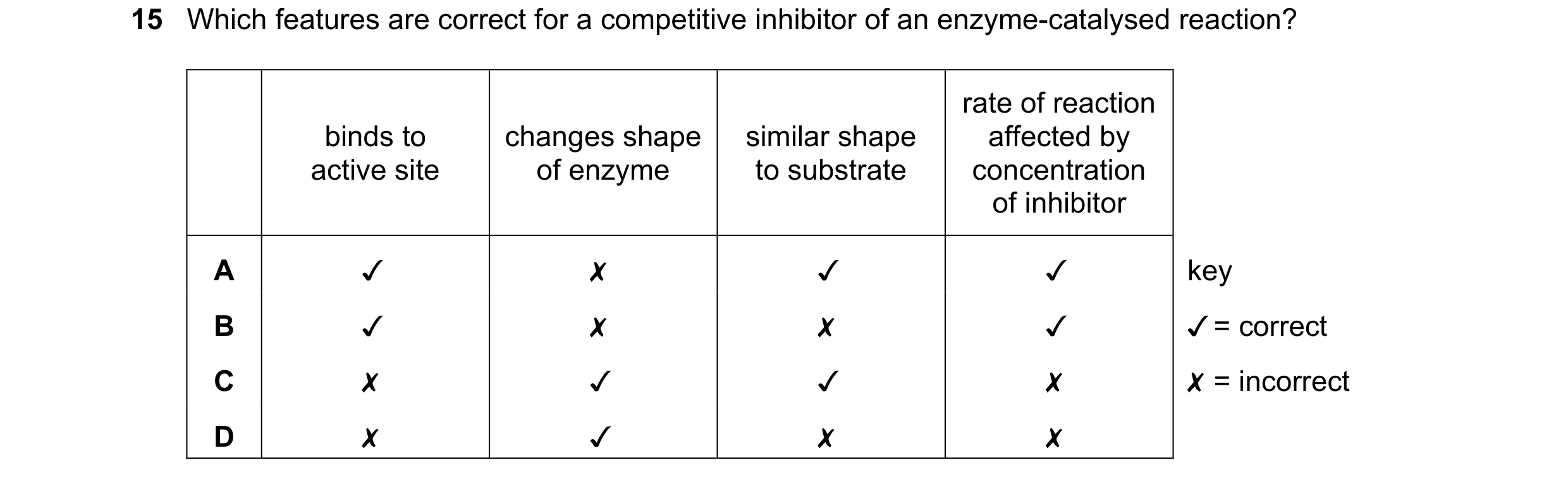 Question 90: Which features are correct for a competitive inhibitor of an enzyme-catalysed reaction?
rate of reaction
binds to changes shape | similar…