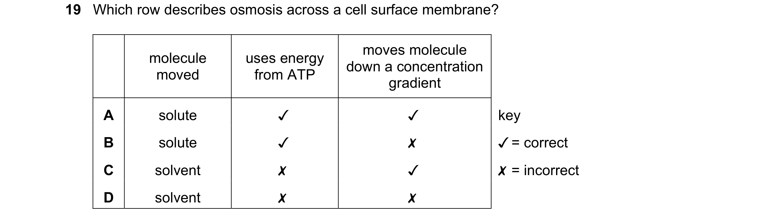 Question 128: Which row describes osmosis across a cell surface membrane?

moves molecule
molecule uses energy down a concentration
moved from ATP gradie…