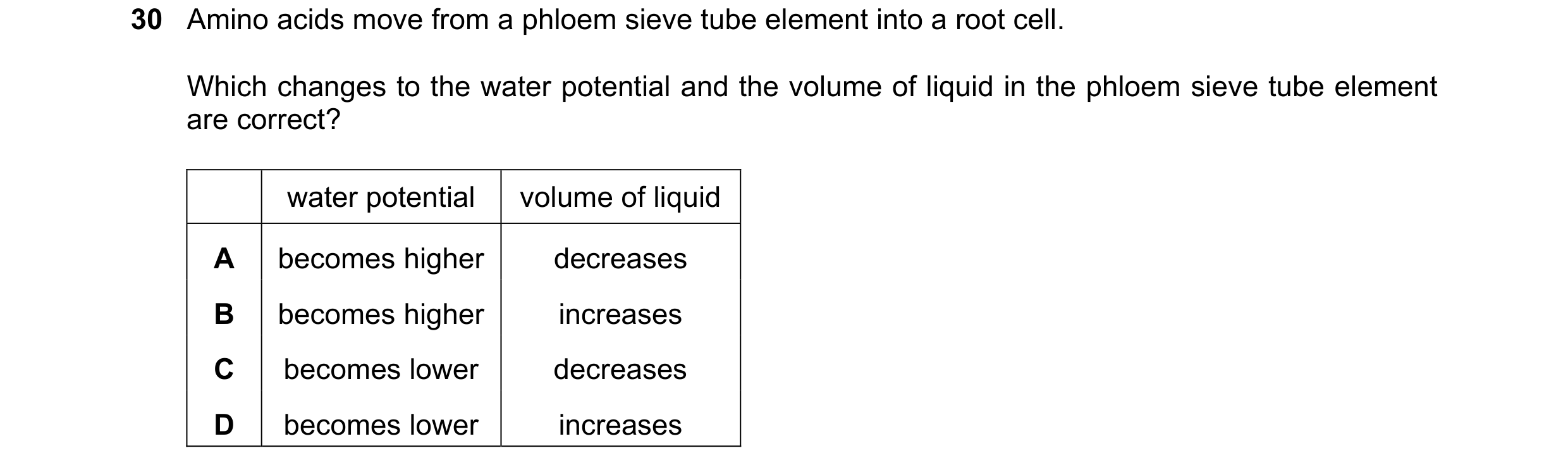 Question 174: Amino acids move from a phloem sieve tube element into a root cell. Which changes to the water potential and the volume of liquid in the ph…