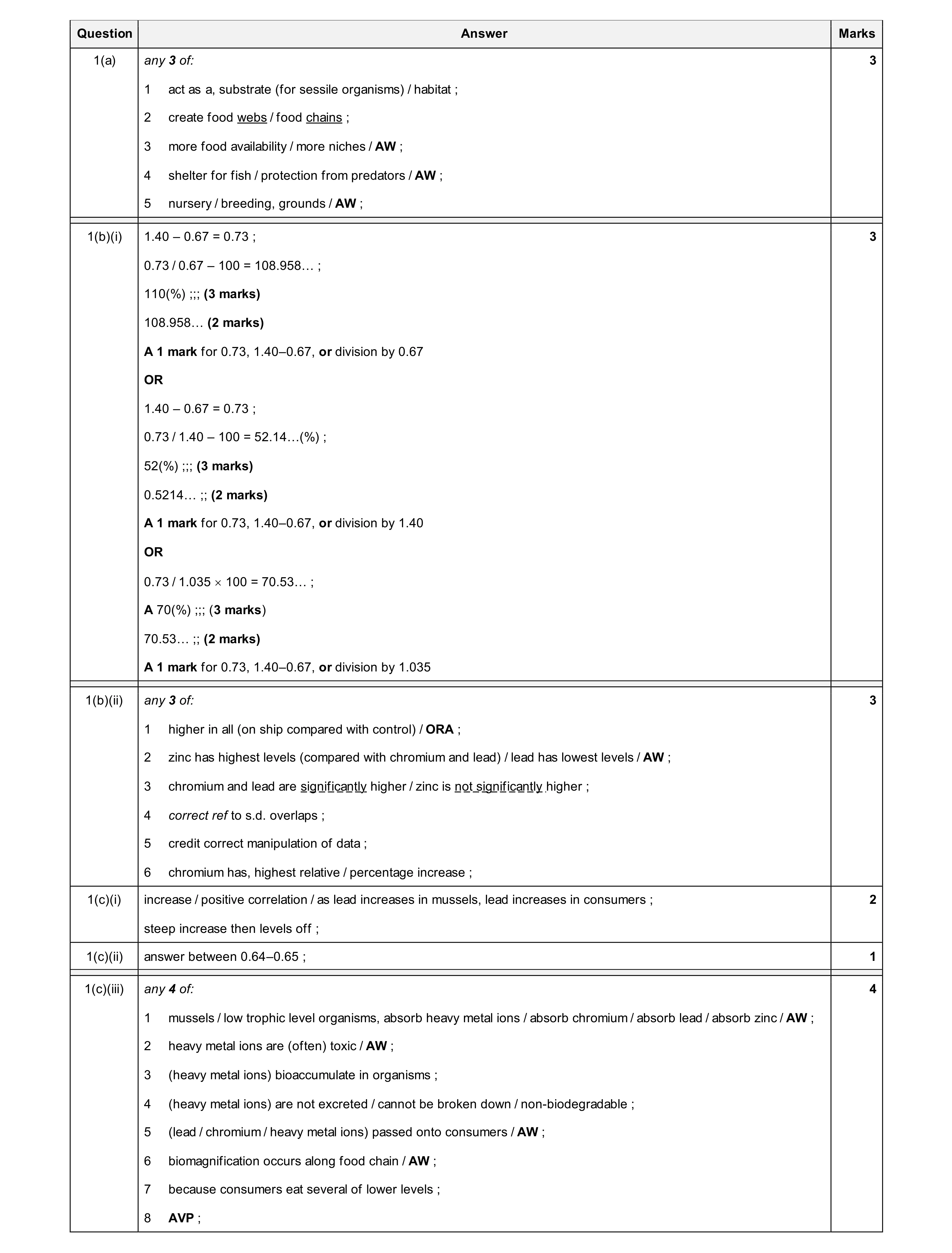 Mark scheme for question 15
