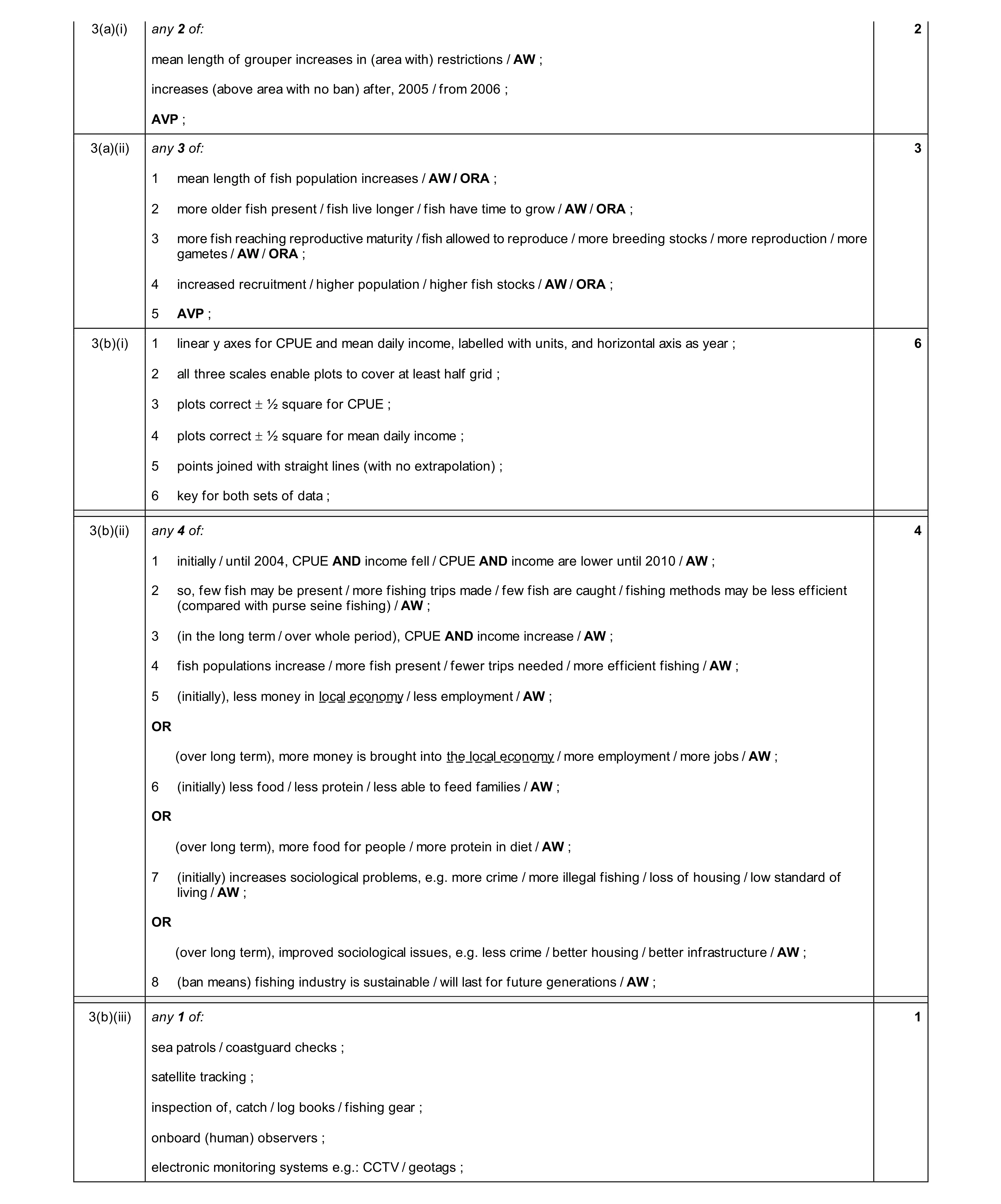 Mark scheme for question 20