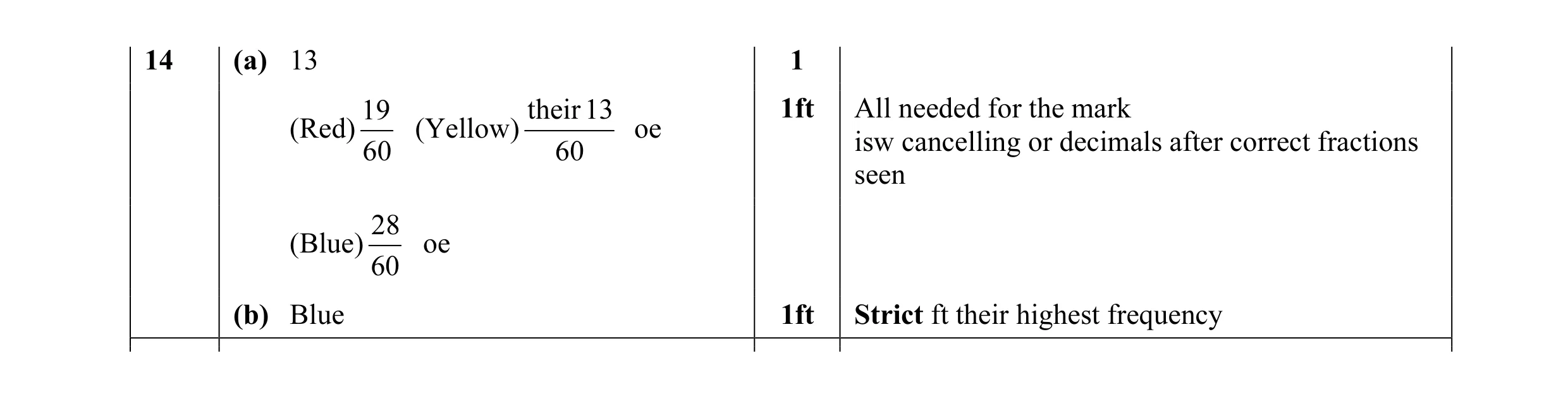 Mark scheme for question 4