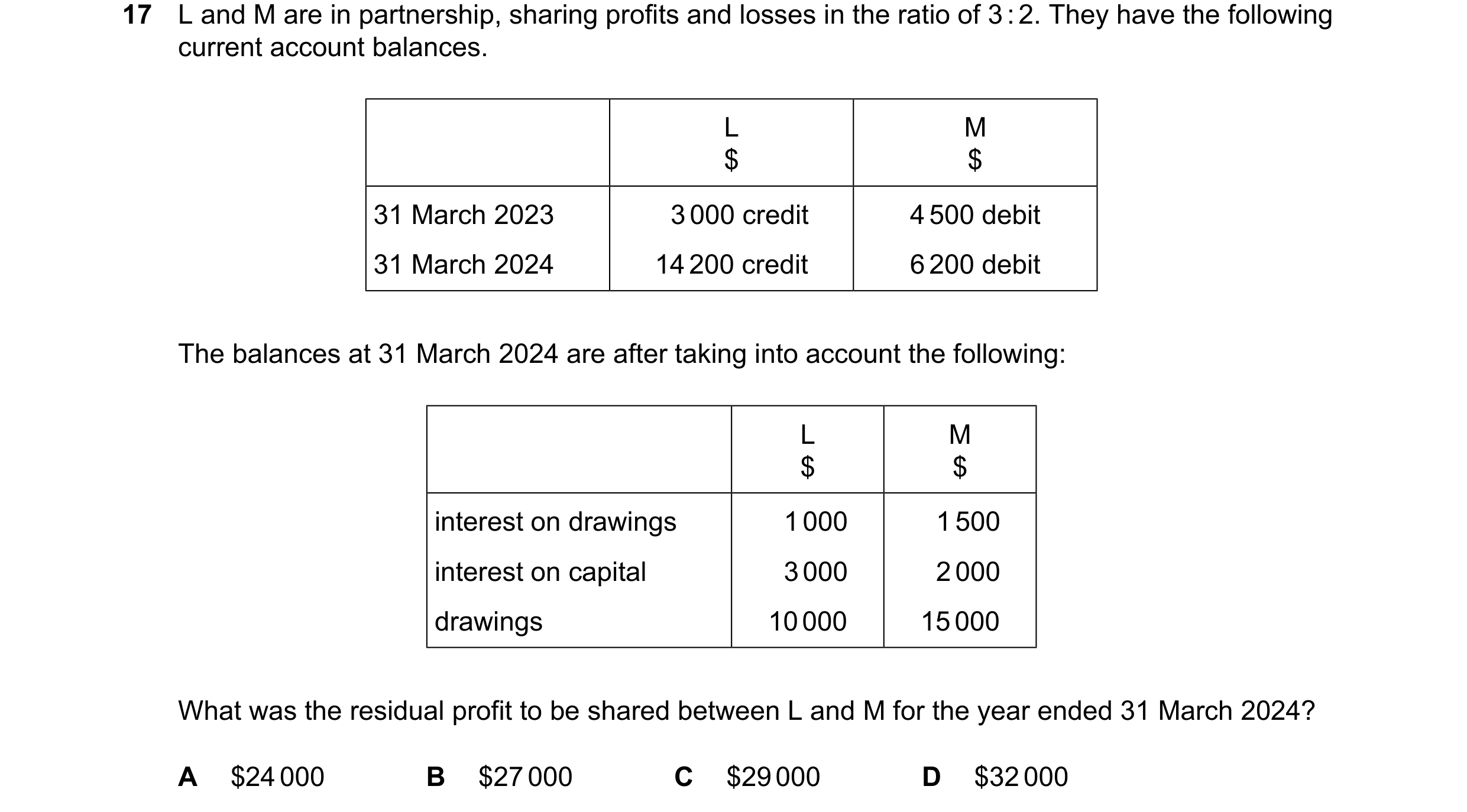 Question 819: L and M are in partnership, sharing profits and losses in the ratio of 3:2. They have the following current account balances. L M $ $ 31 Ma…
