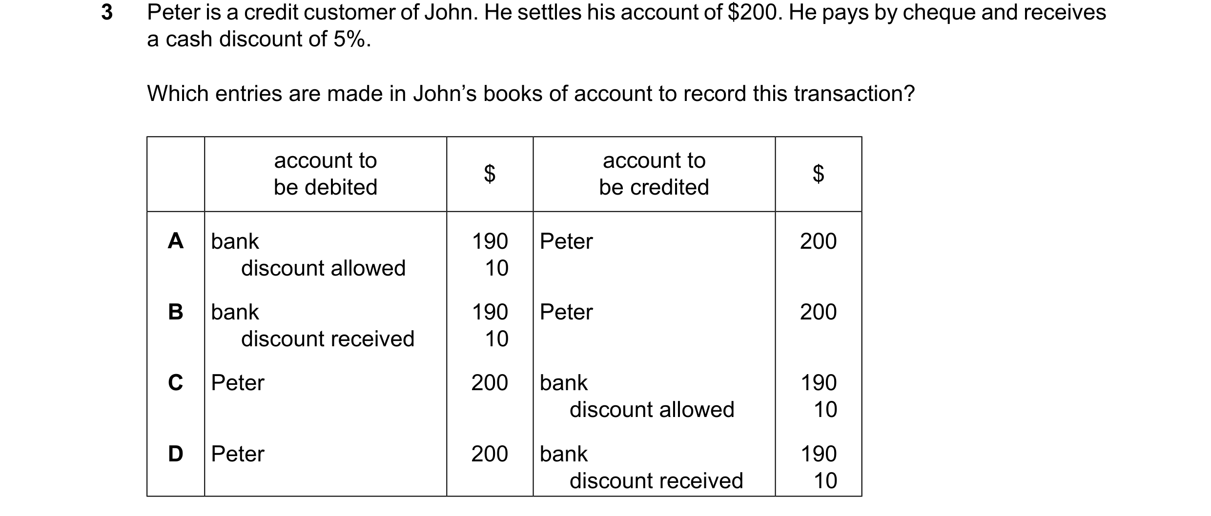 Question 247: Peter is a credit customer of John. He settles his account of $200. He pays by cheque and receives a cash discount of 5%. Which entries are…
