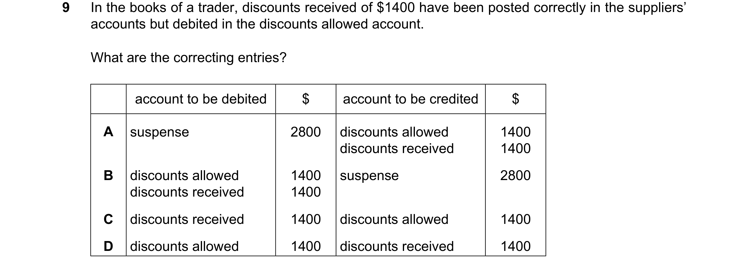 Question 389: In the books of a trader, discounts received of $1400 have been posted correctly in the suppliers’ accounts but debited in the discounts al…