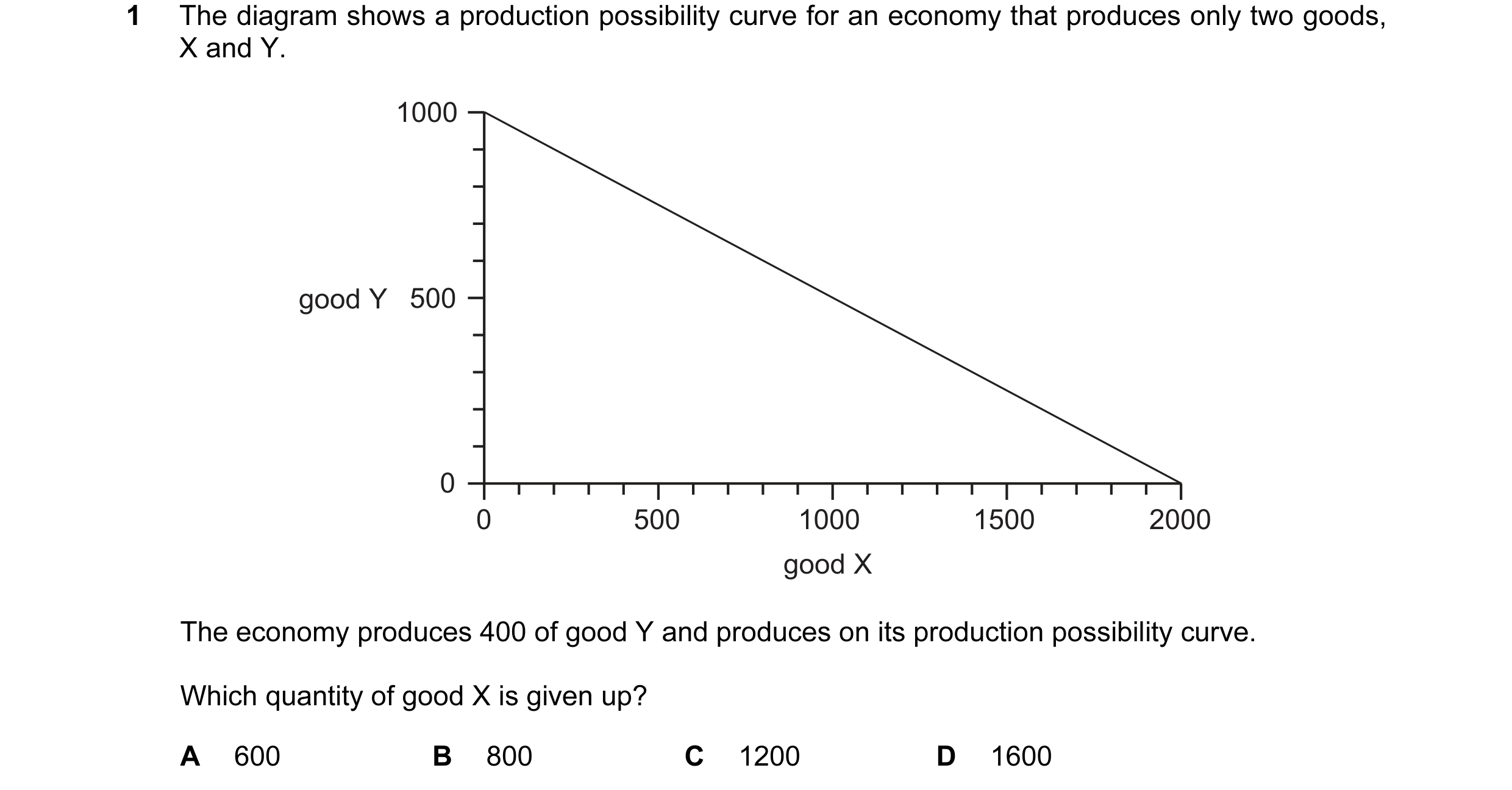 Question 4: The diagram shows a production possibility curve for an economy that produces only two goods, X and Y. 1000 good Y 500 0 0 500 1000 1500 20…