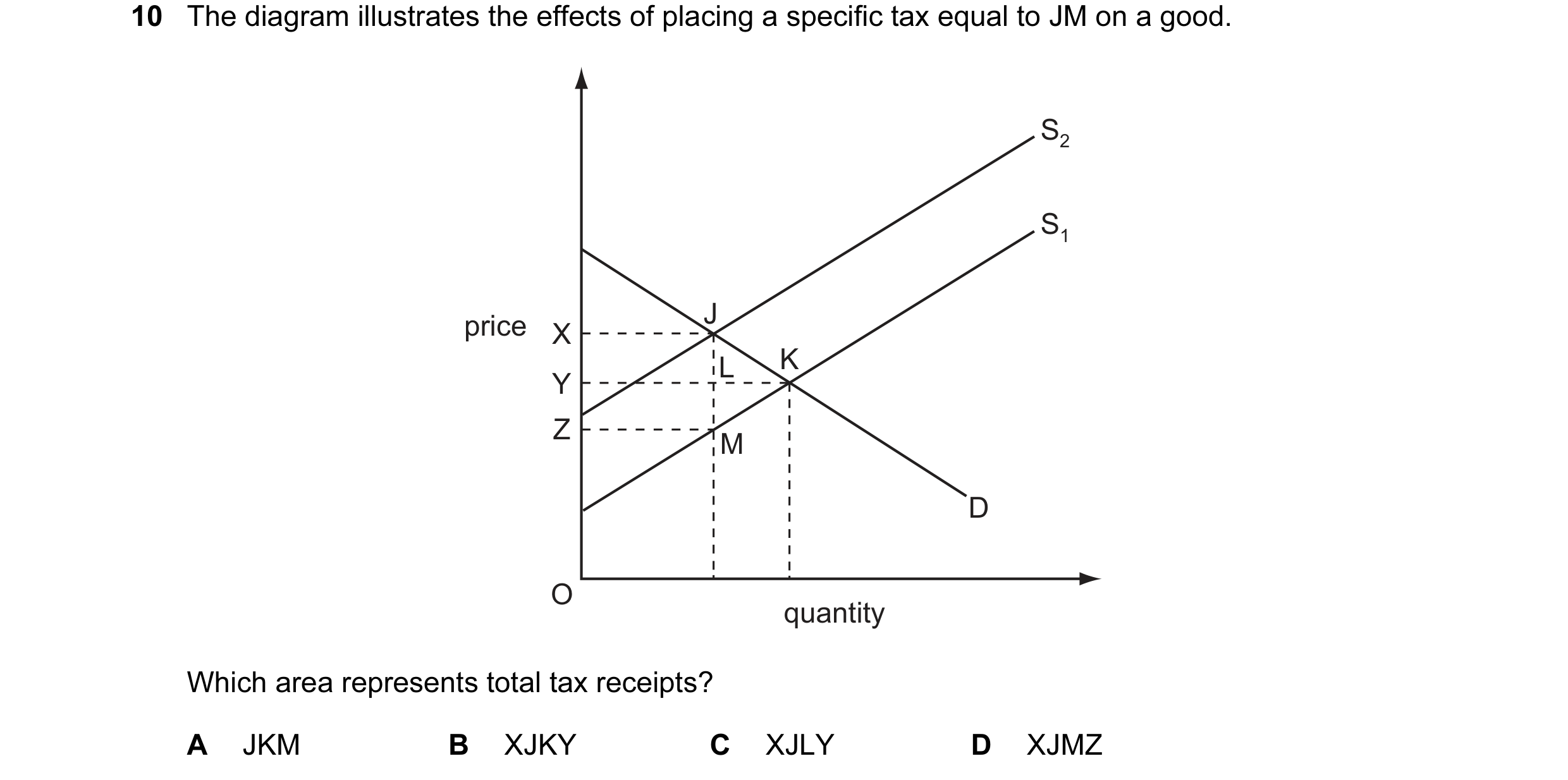 Question 9: The diagram illustrates the effects of placing a specific tax equal to JM on a good. S2 S1 price J X L K Y Z M D O quantity Which area repr…