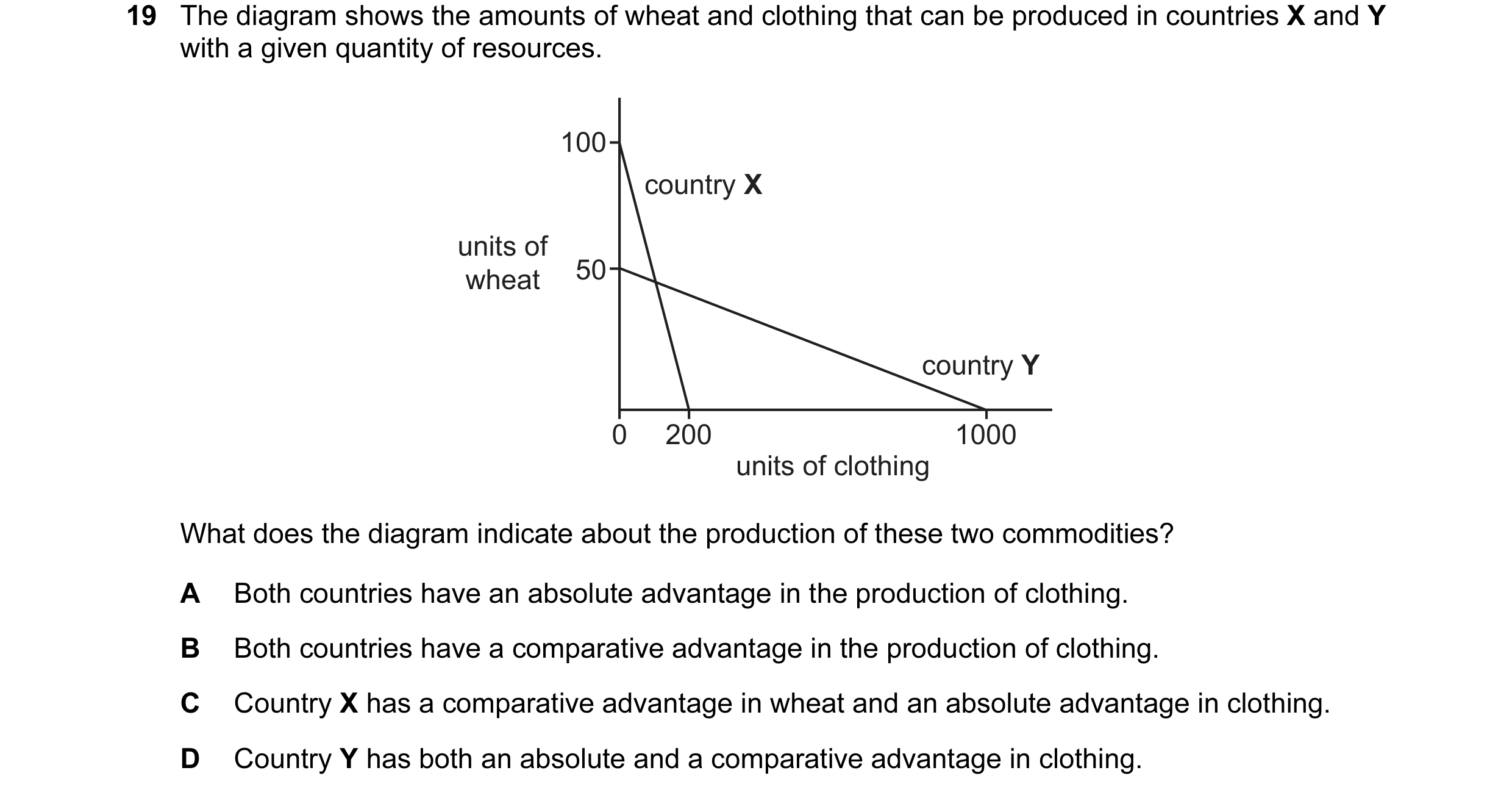 Question 7: The diagram shows the amounts of wheat and clothing that can be produced in countries X and Y with a given quantity of resources. 100 count…