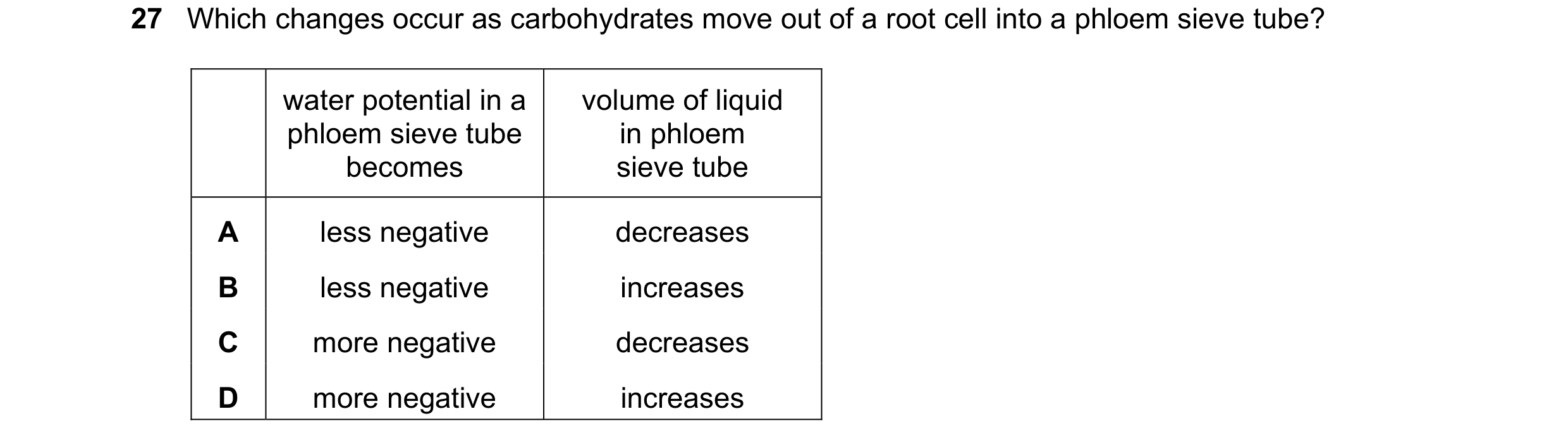 Question 224: Which changes occur as carbohydrates move out of a root cell into a phloem sieve tube? water potential in a volume of liquid phloem sieve t…