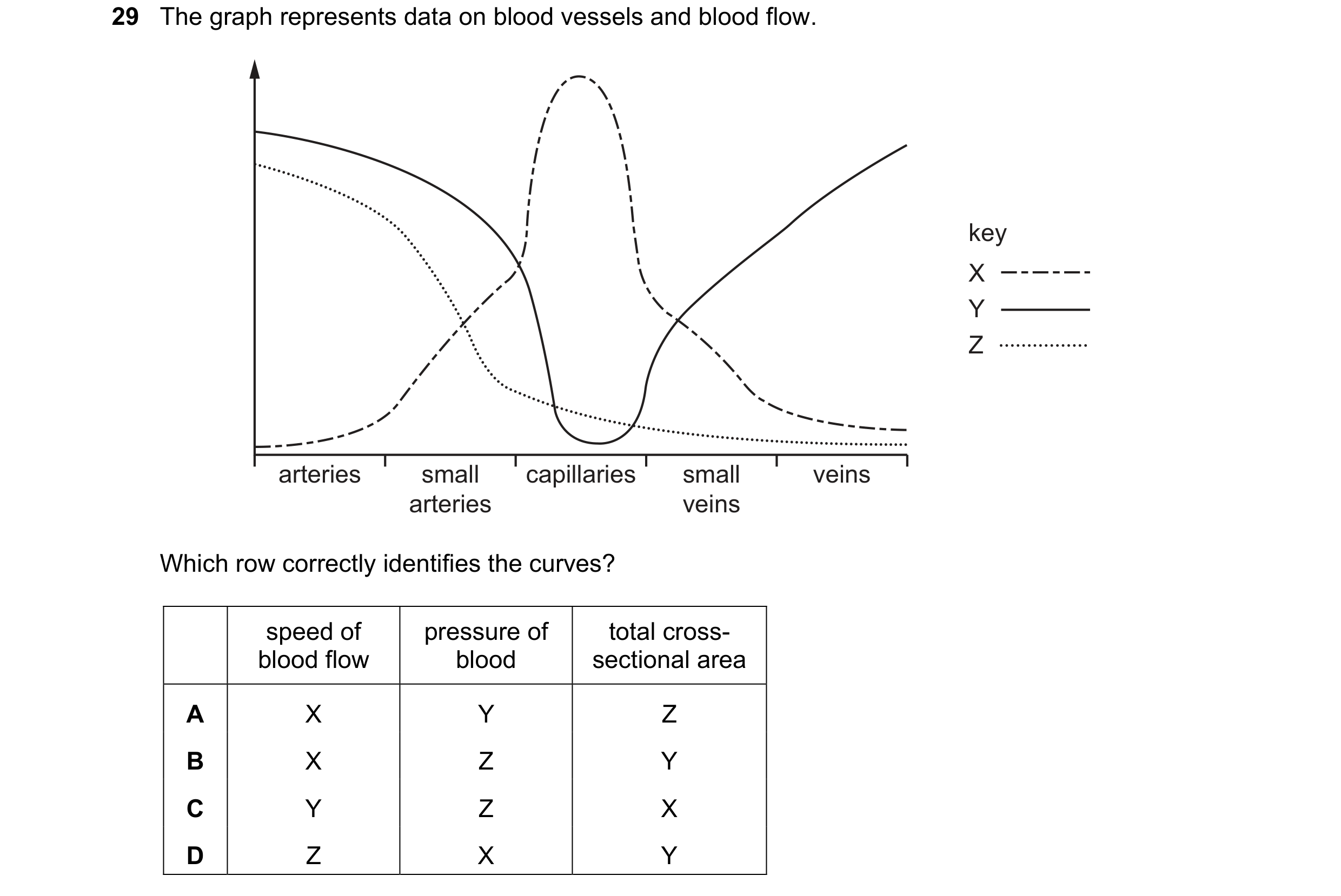 Question 100: The graph represents data on blood vessels and blood flow. key X Y Z arteries small capillaries small veins arteries veins Which row correc…