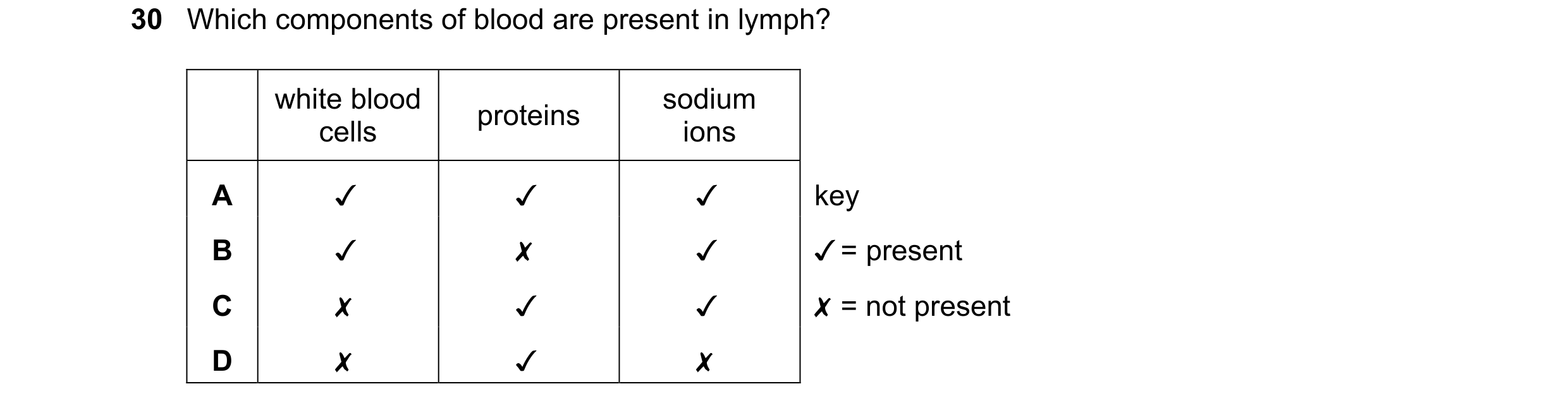 Question 101: Which components of blood are present in lymph?
white blood . sodium
proteins :
cells ions
A Jv J Jv key
B v x v /¥ = present
Cc x v Jv X …