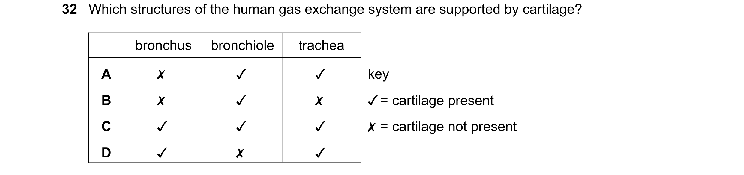 Question 181: Which structures of the human gas exchange system are supported by cartilage?

bronchus | bronchiole trachea
key
¥ = cartilage present

X =…