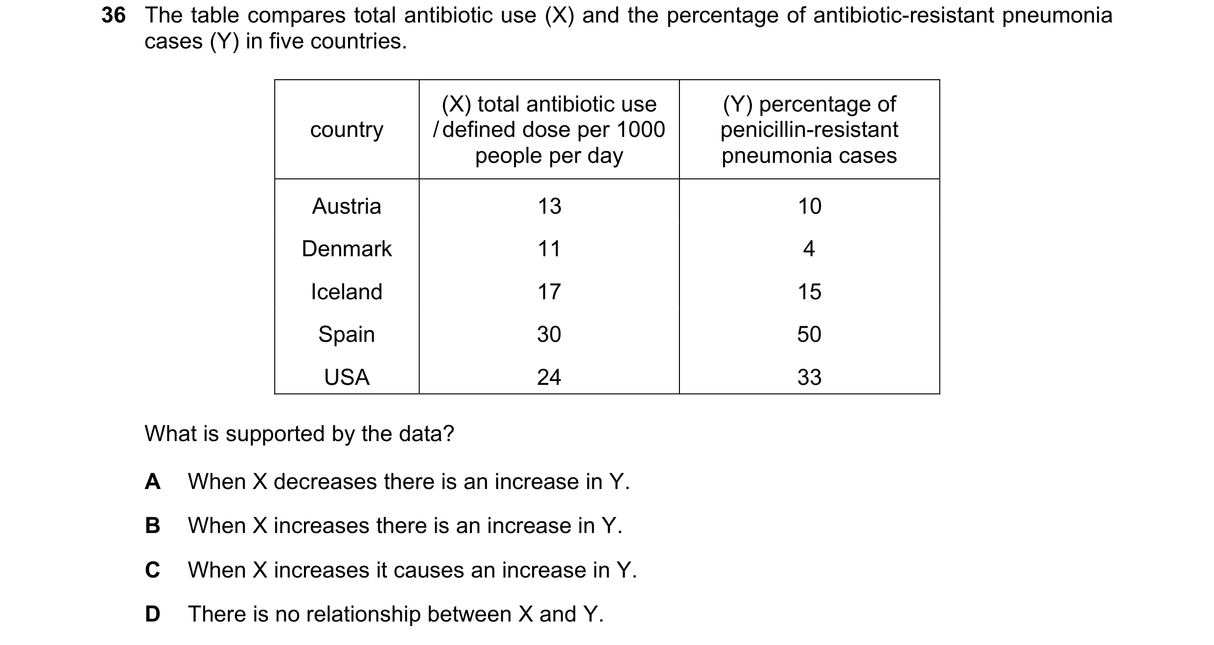 Question 54: The table compares total antibiotic use (X) and the percentage of antibiotic-resistant pneumonia cases (Y) in five countries. (X) total ant…