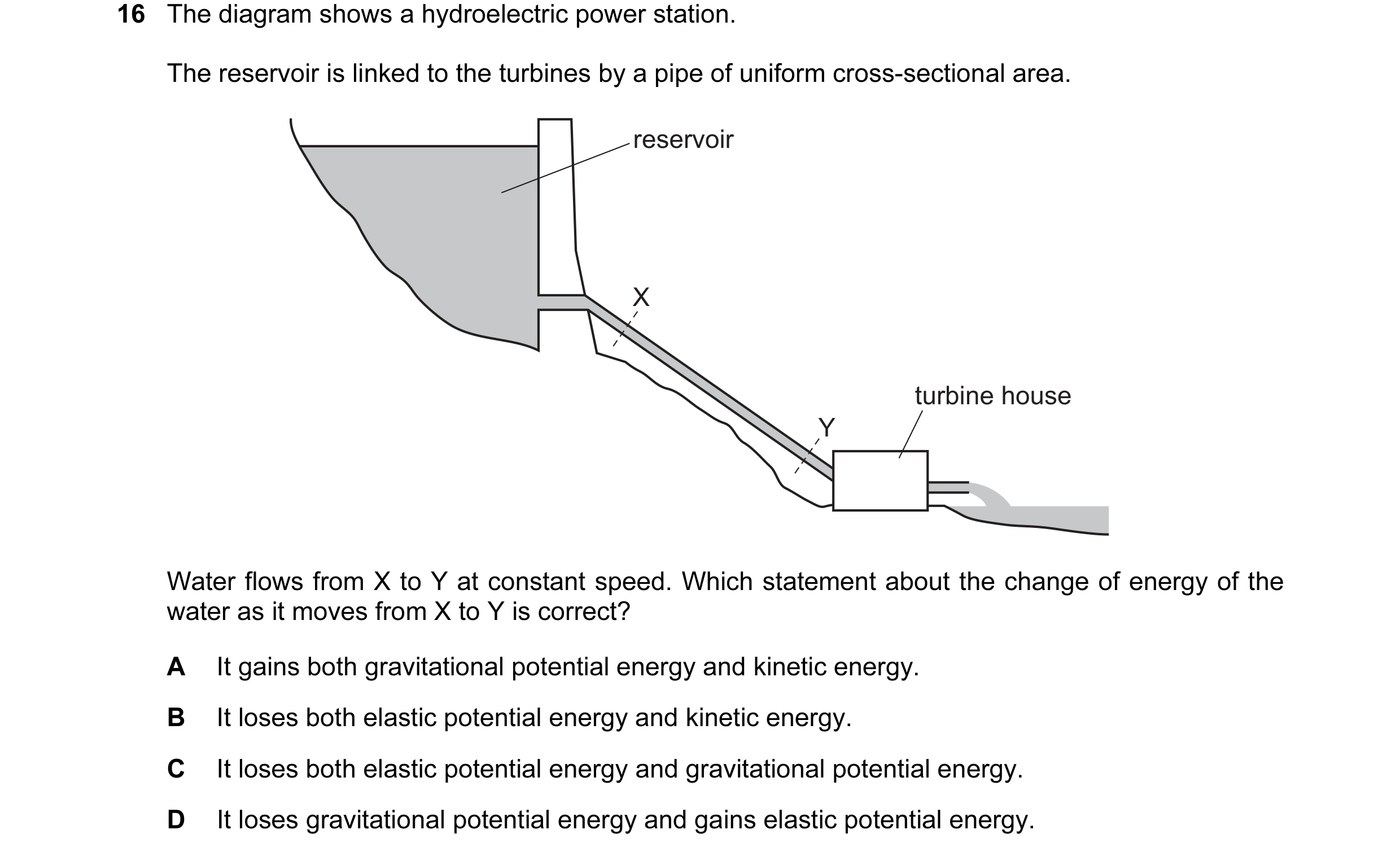 Question 90: The diagram shows a hydroelectric power station. The reservoir is linked to the turbines by a pipe of uniform cross-sectional area. reservo…