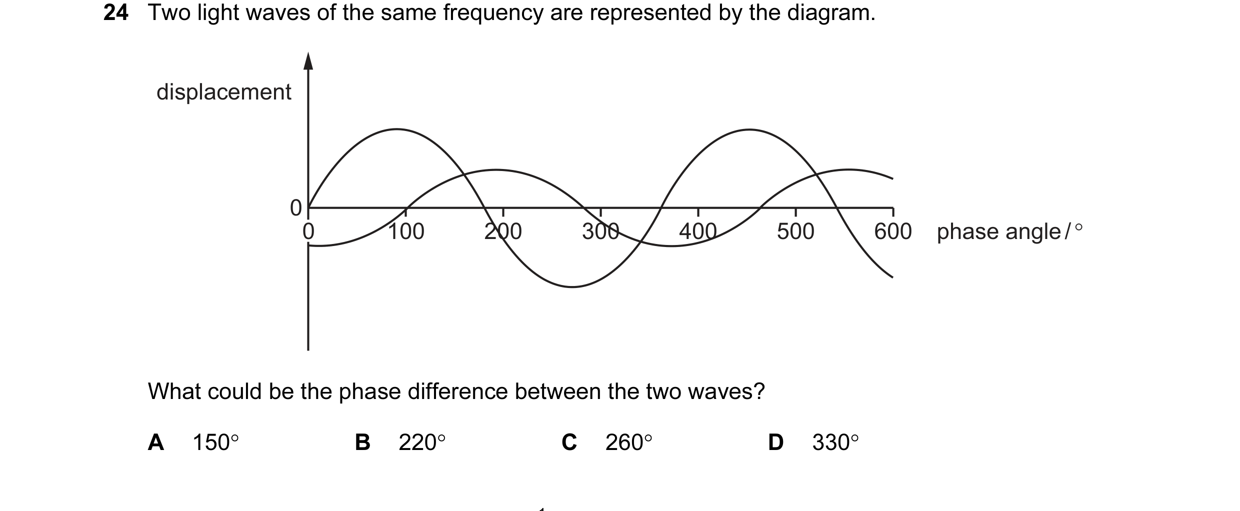 Question 57: Two light waves of the same frequency are represented by the diagram. displacement 0 0 100 200 300 400 500 600 phase angle / ° What could b…