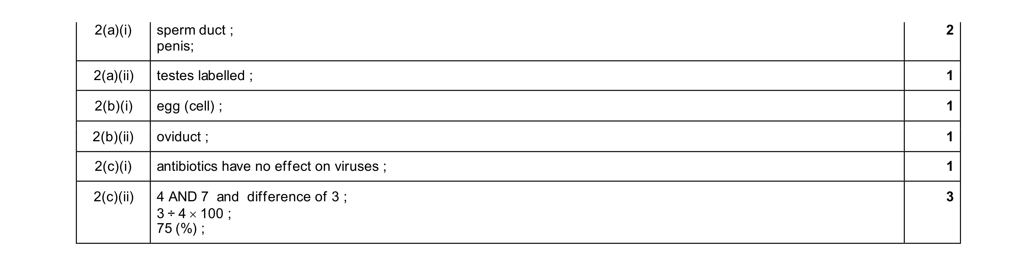 Mark scheme for question 14