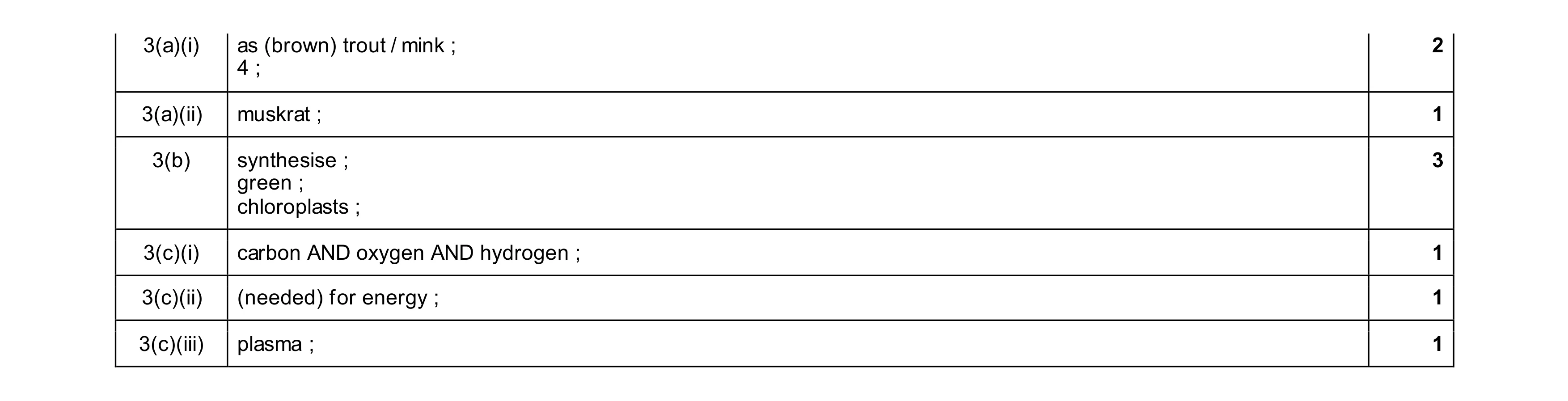 Mark scheme for question 19