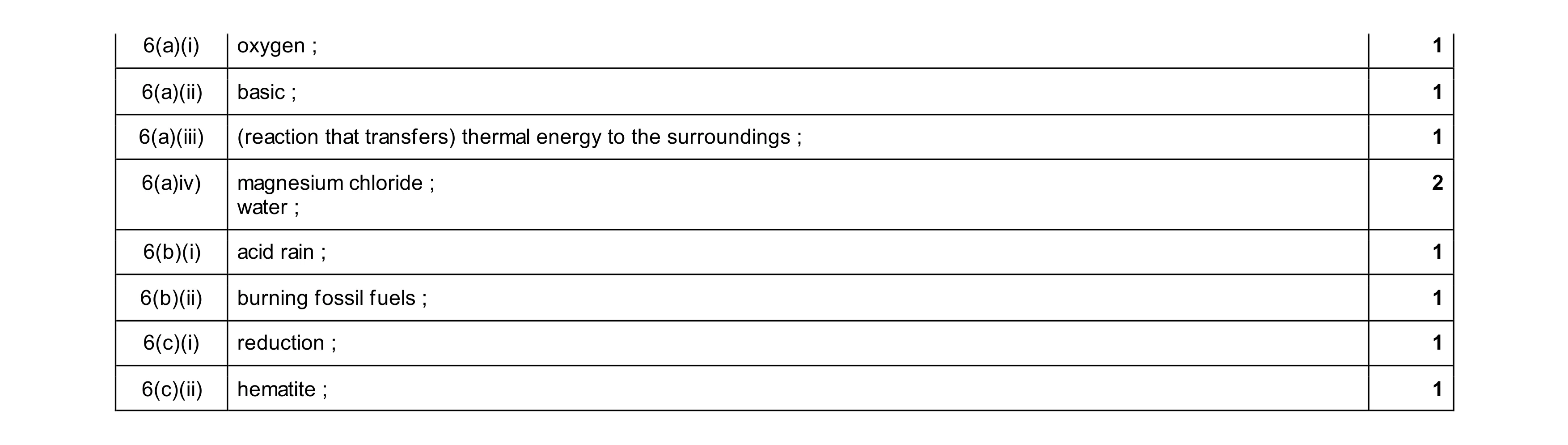 Mark scheme for question 17